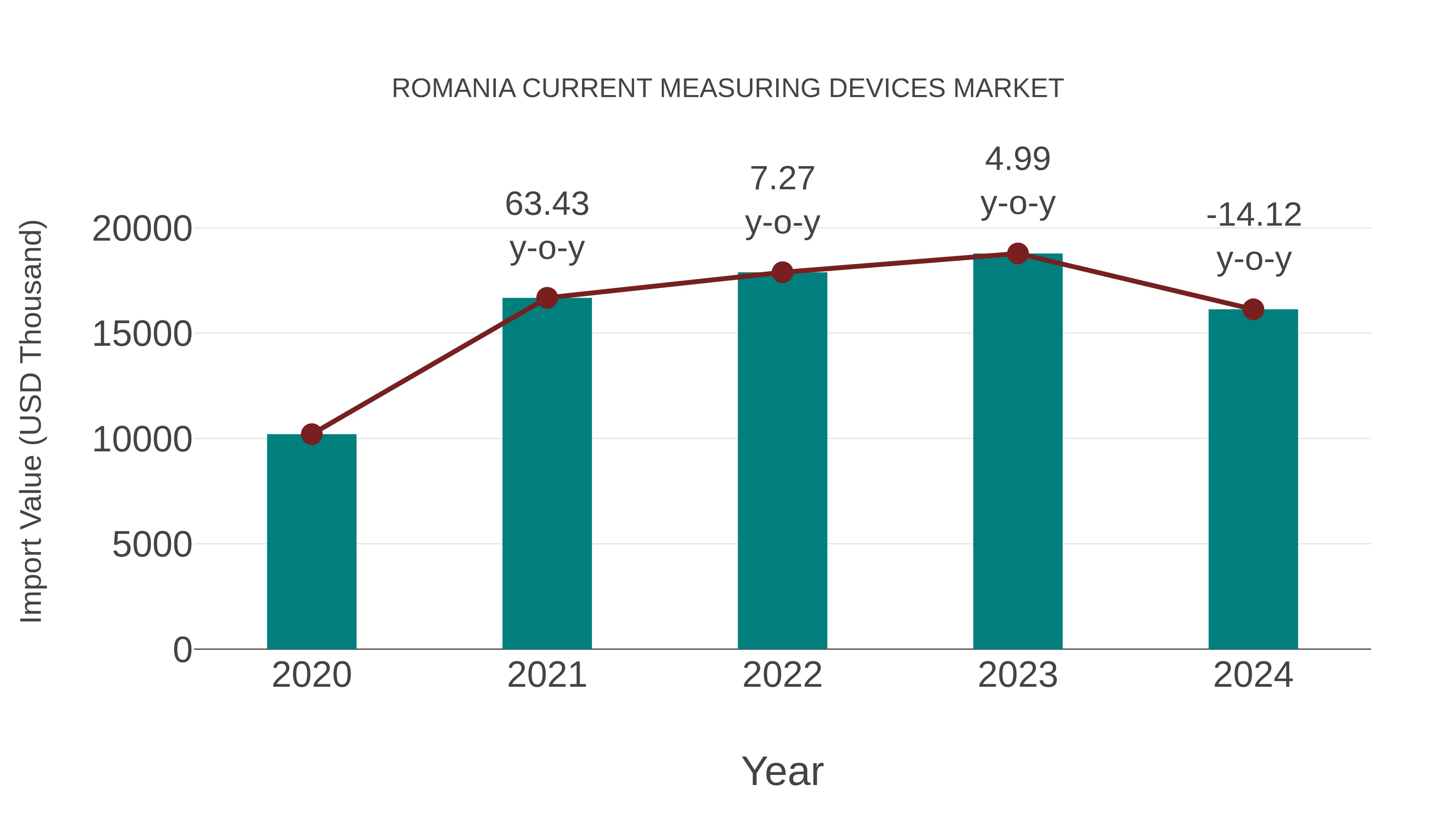  Romania Current Measuring Devices Market: Import Trend Analysis