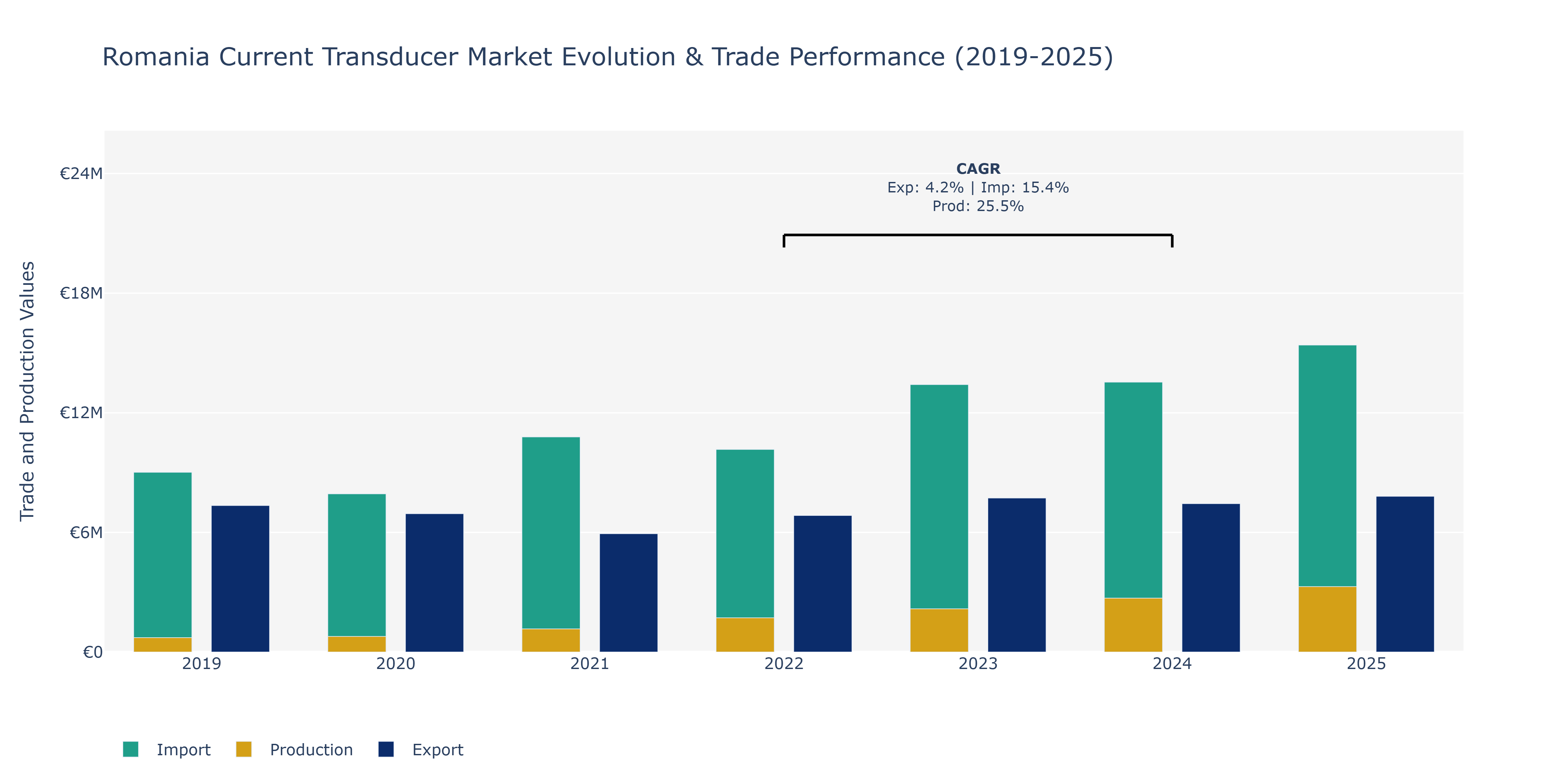 Romania Current Transducer Market: Production & Trade Performance (2019-2025)