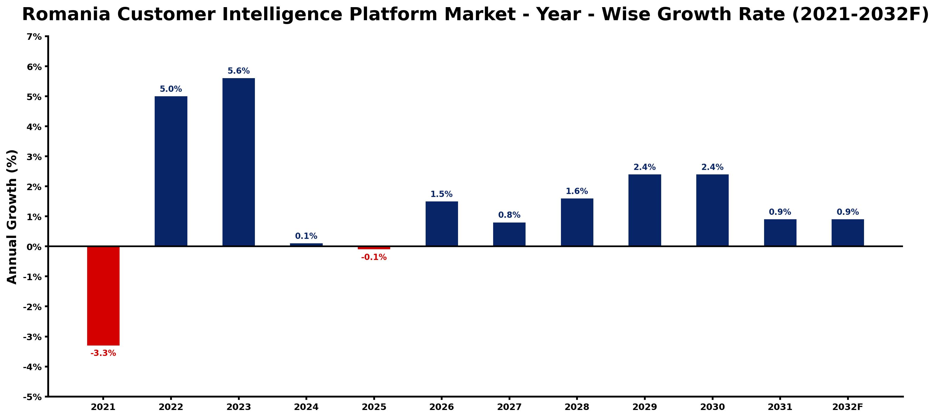 Romania Customer Intelligence Platform Market Year-wise Growth Rate and Key Drivers