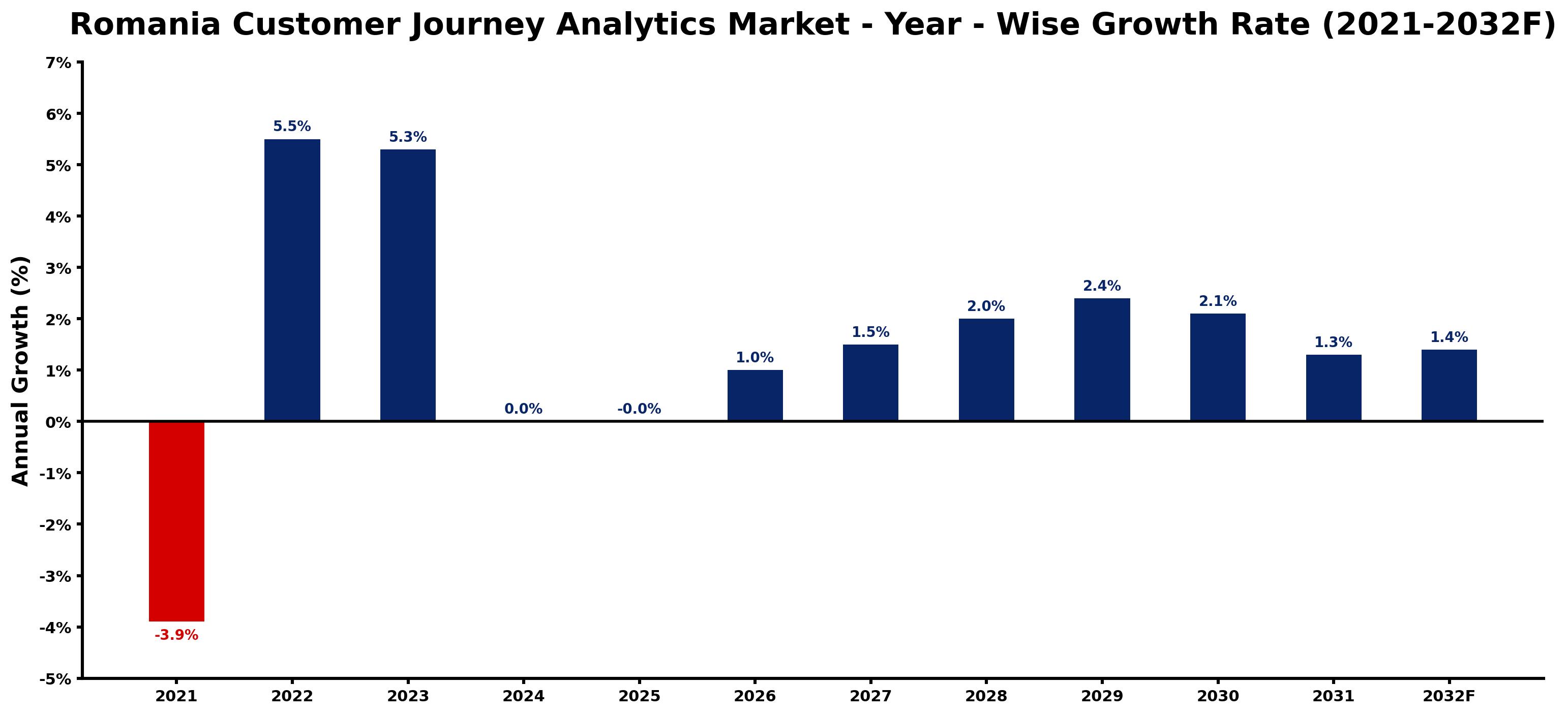 Romania Customer Journey Analytics Market Year-wise Growth Rate and Key Drivers