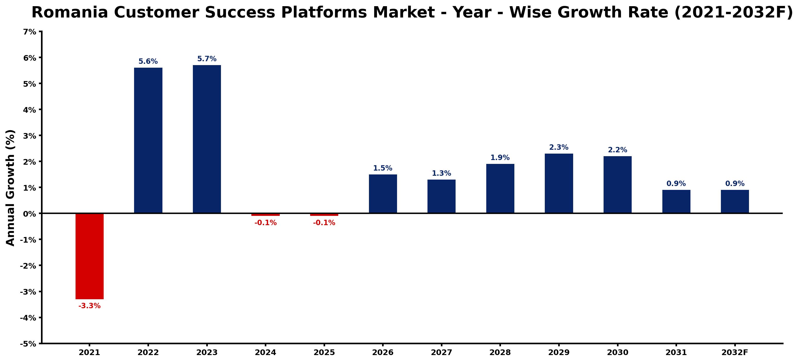 Romania Customer Success Platforms Market Year-wise Growth Rate and Key Drivers