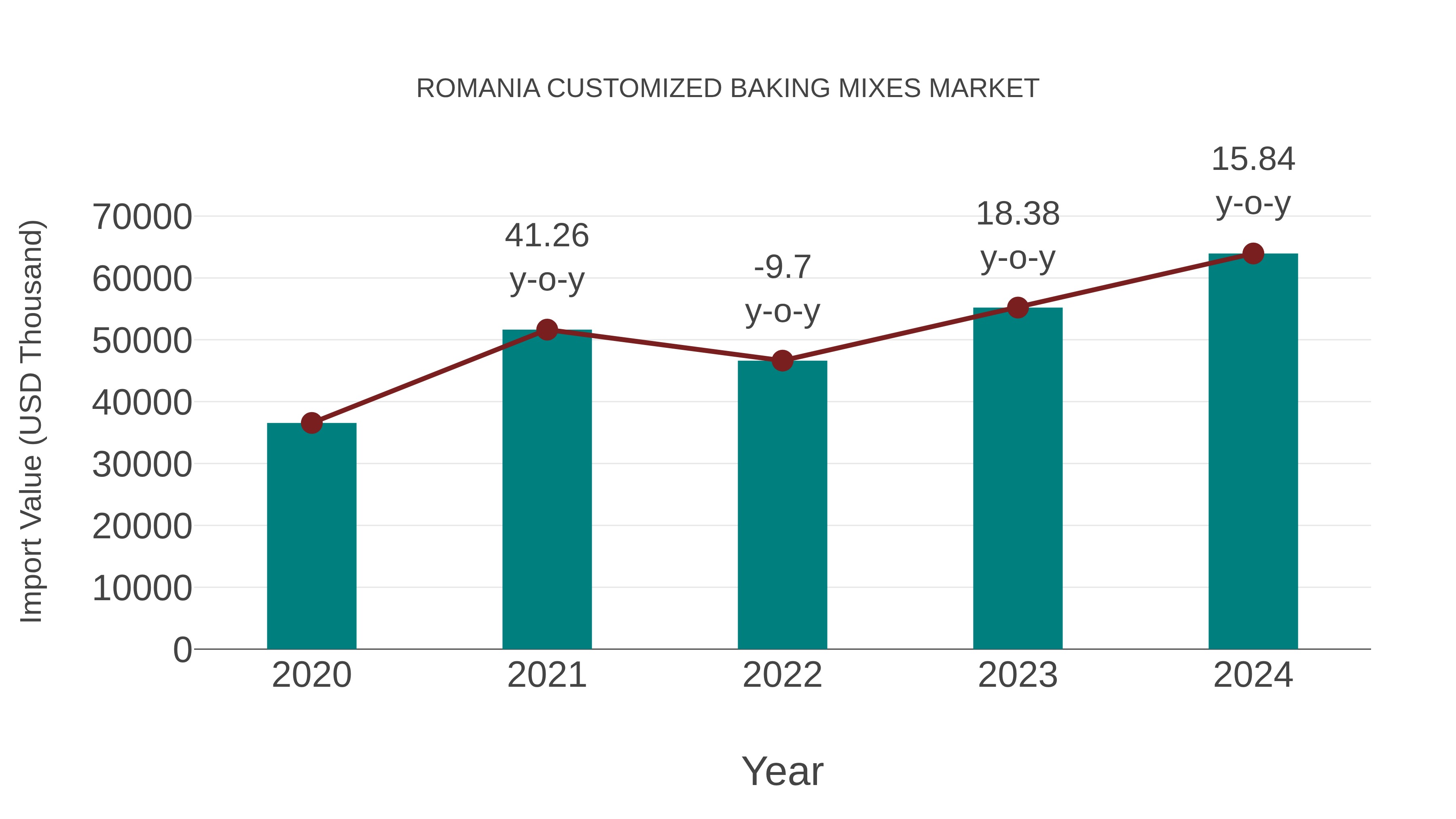  Romania Customized Baking Mixes Market: Import Trend Analysis