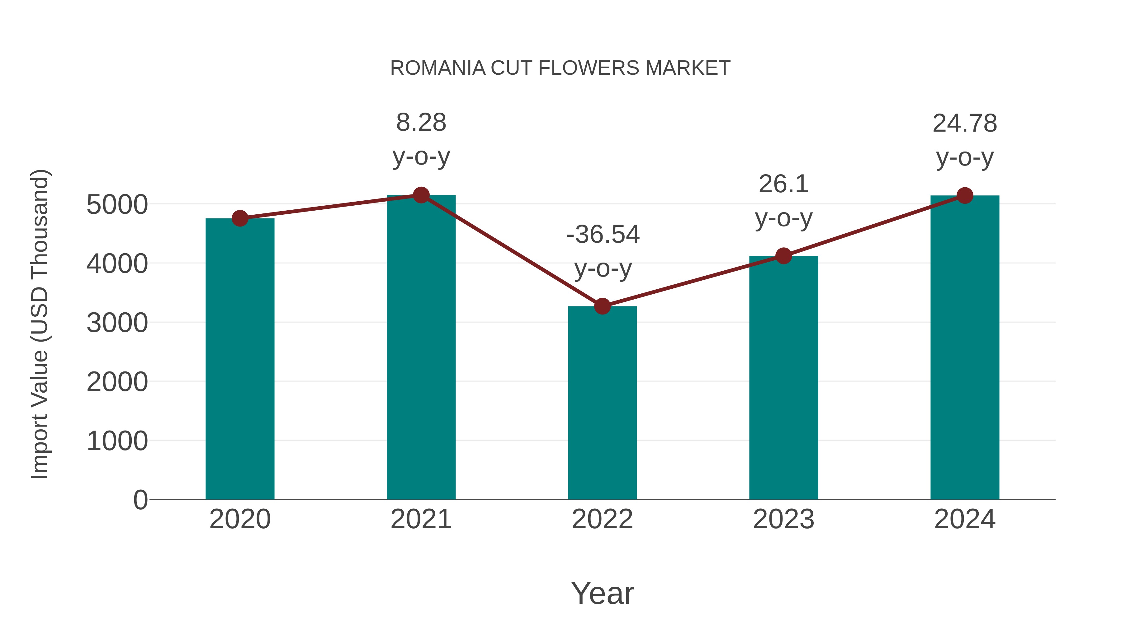  Romania Cut Flowers Market: Import Trend Analysis