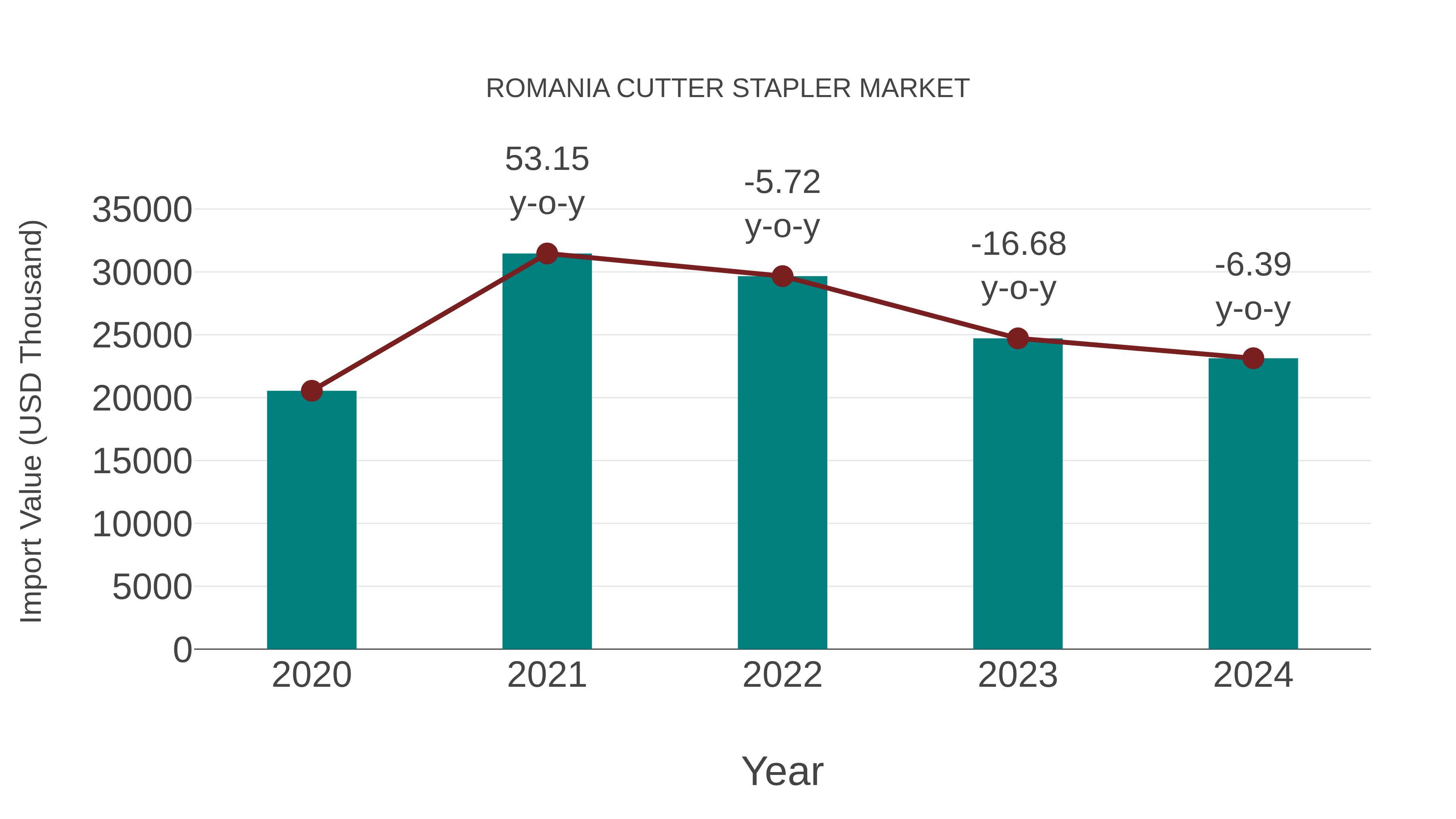  Romania Cutter Stapler Market: Import Trend Analysis