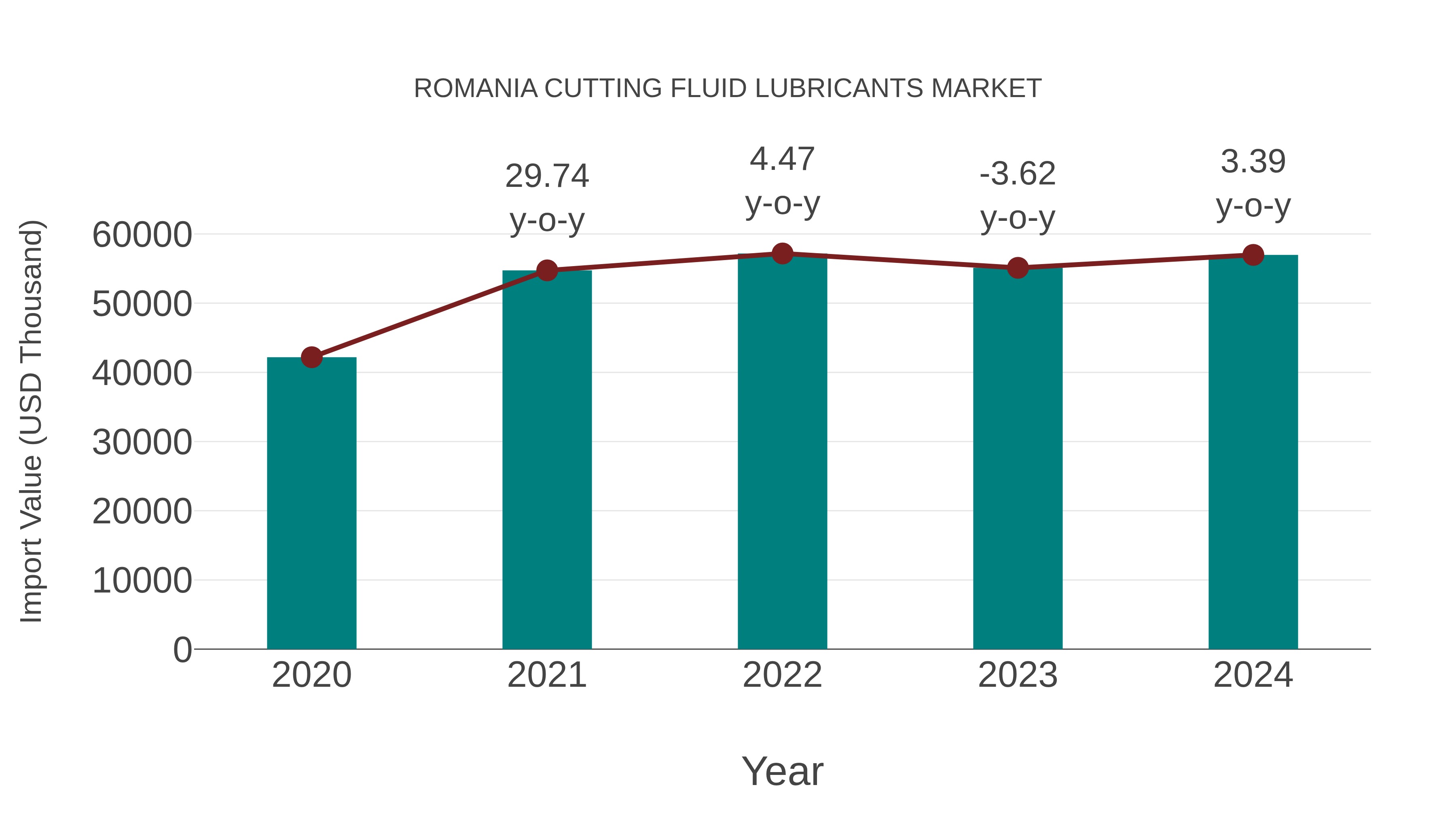 Romania Cutting Fluid Lubricants Market: Import Trend Analysis