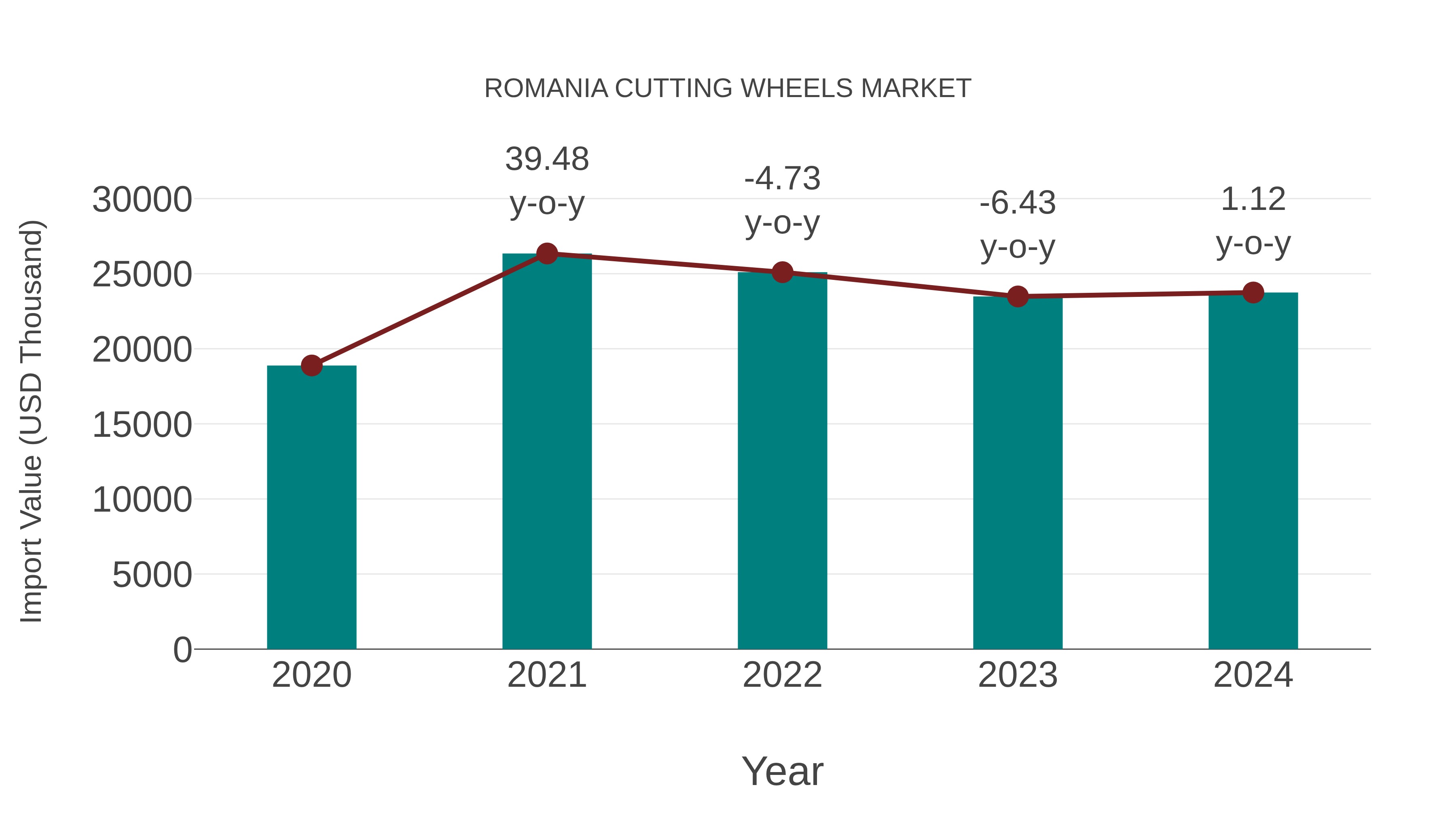 Romania Cutting Wheels Market: Import Trend Analysis