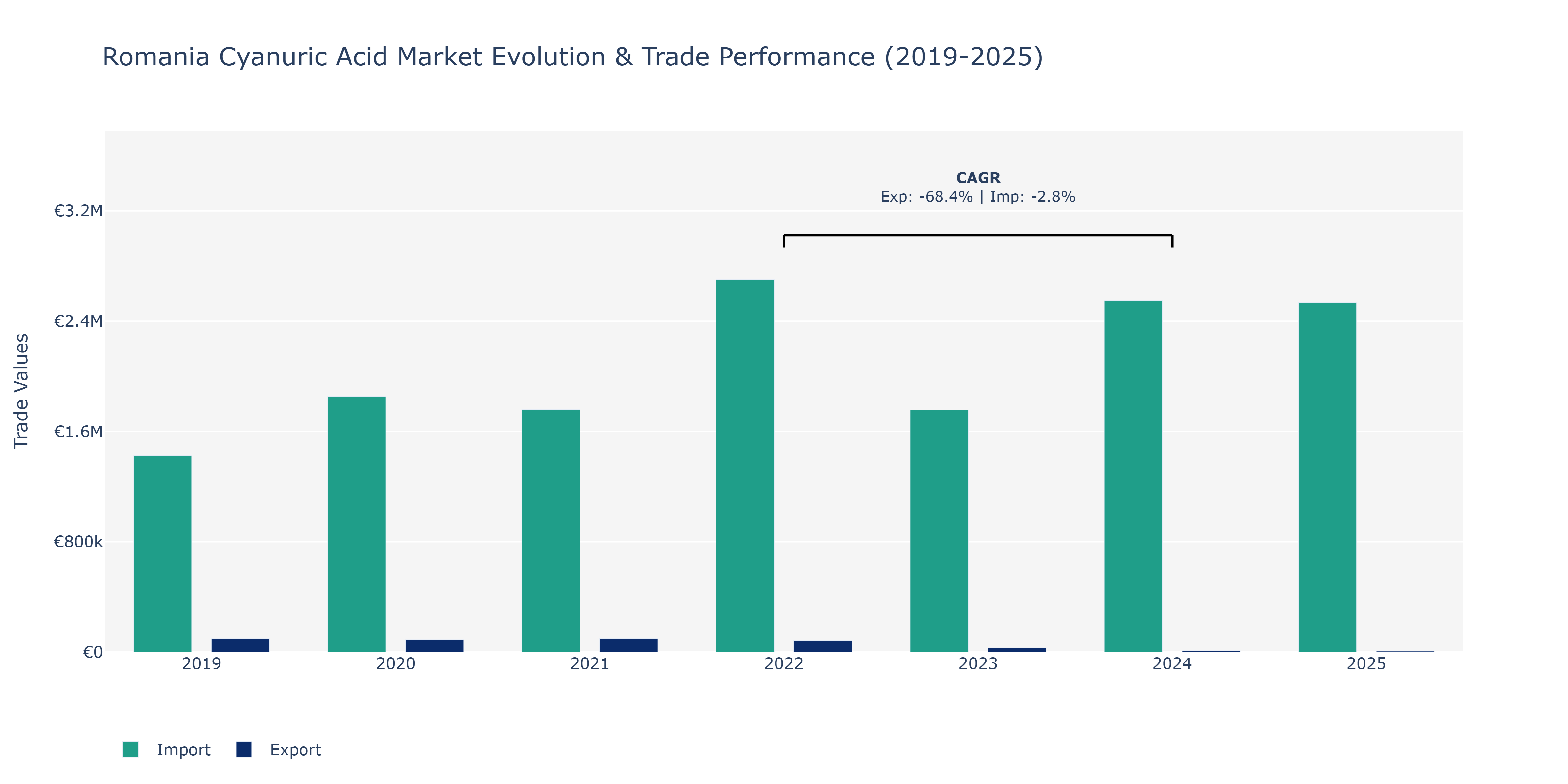 Romania Cyanuric Acid Market: Production & Trade Performance (2019-2025)