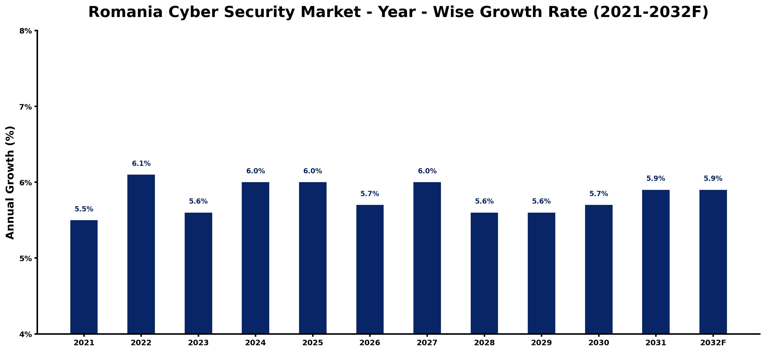 Romania Cyber Security Market Year-wise Growth Rate and Key Drivers