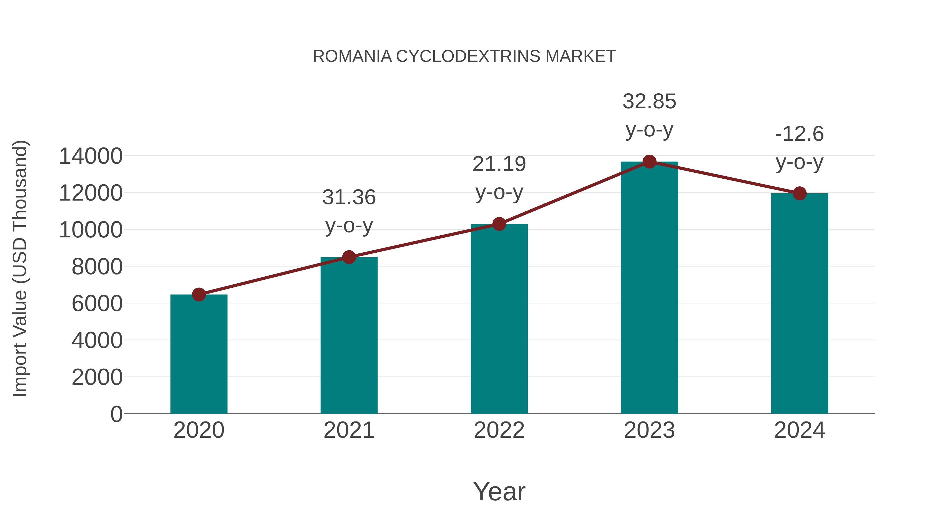  Romania Cyclodextrins Market: Import Trend Analysis