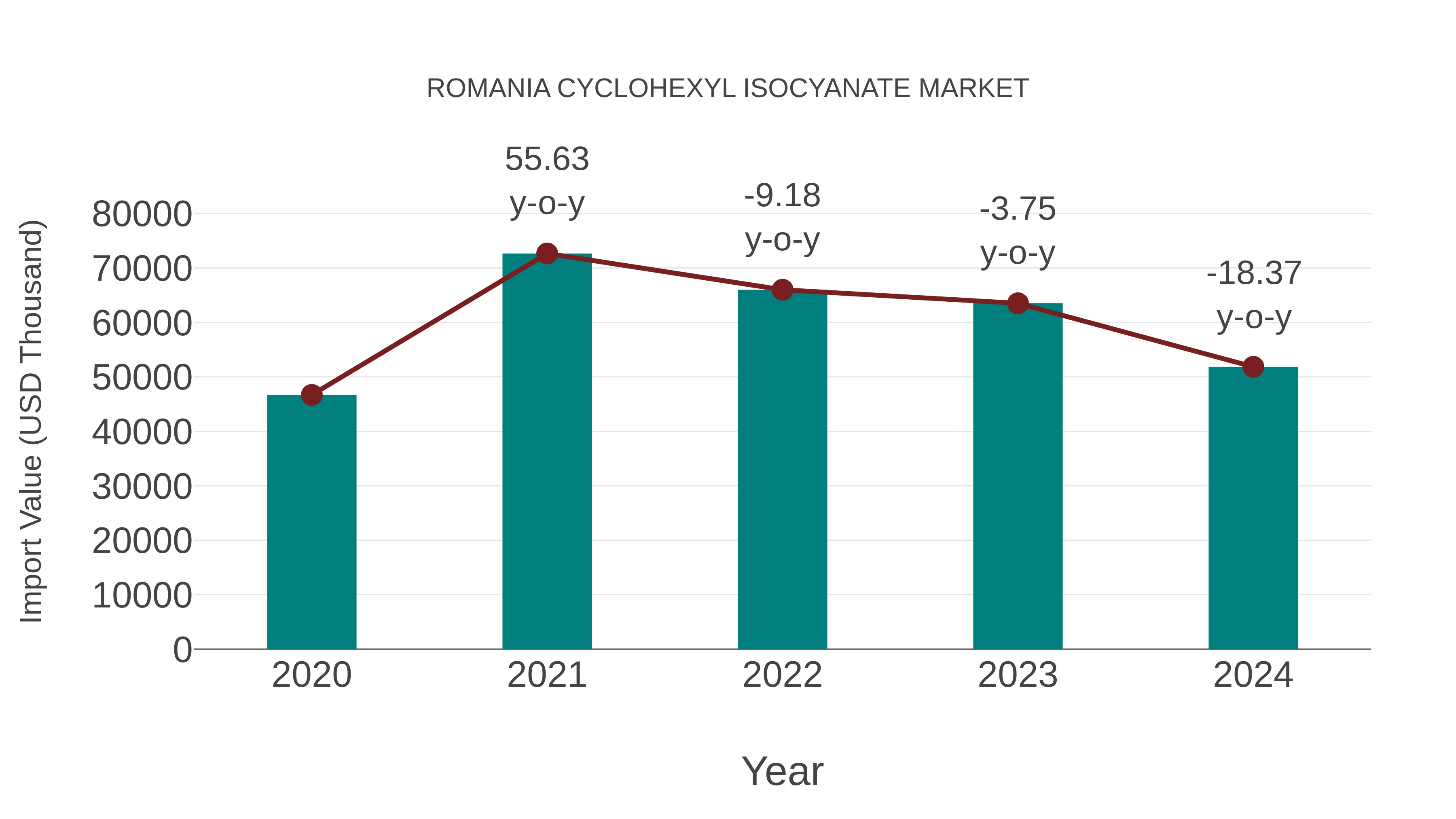  Romania Cyclohexyl Isocyanate Market: Import Trend Analysis