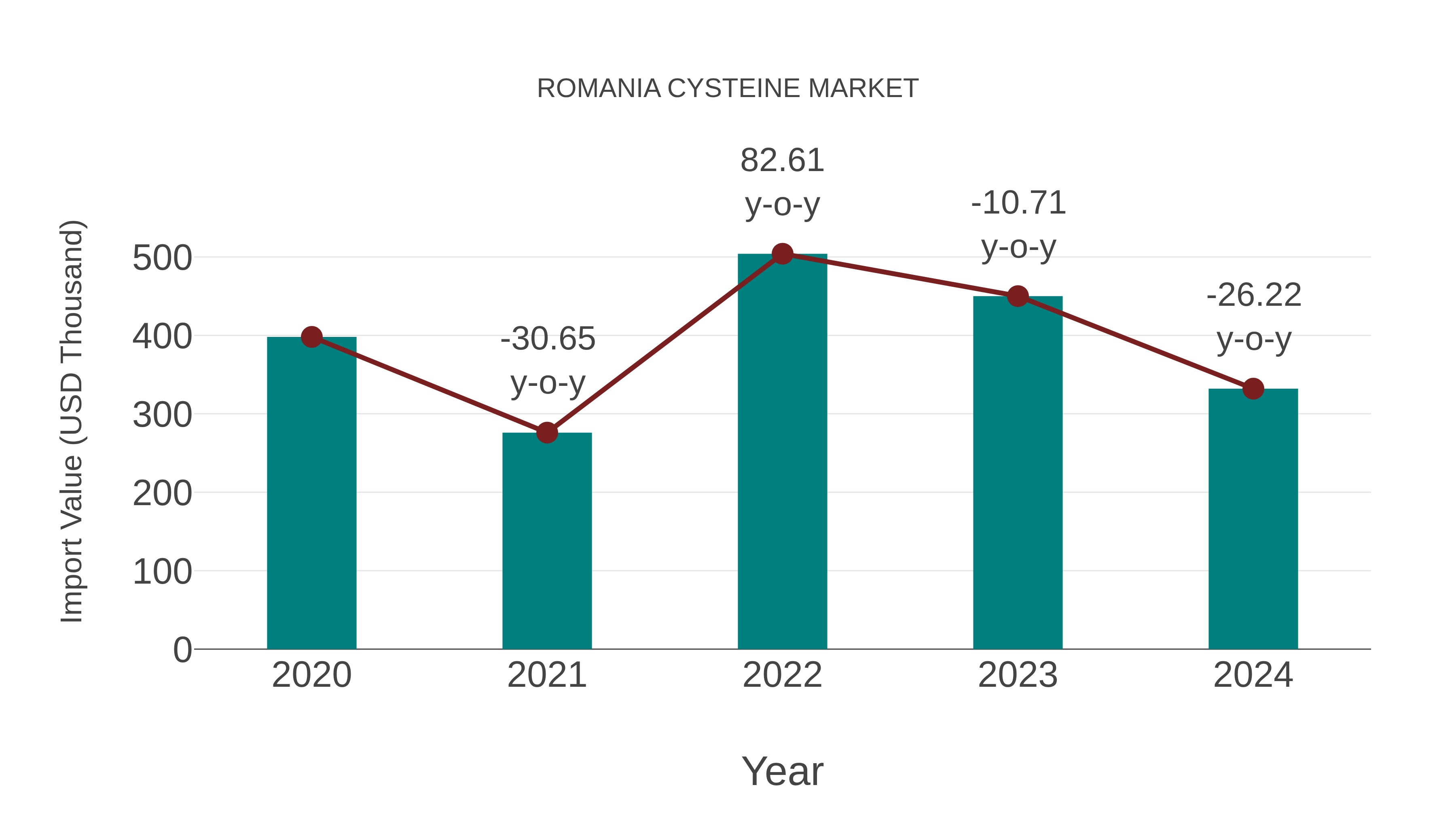  Romania Cysteine Market: Import Trend Analysis