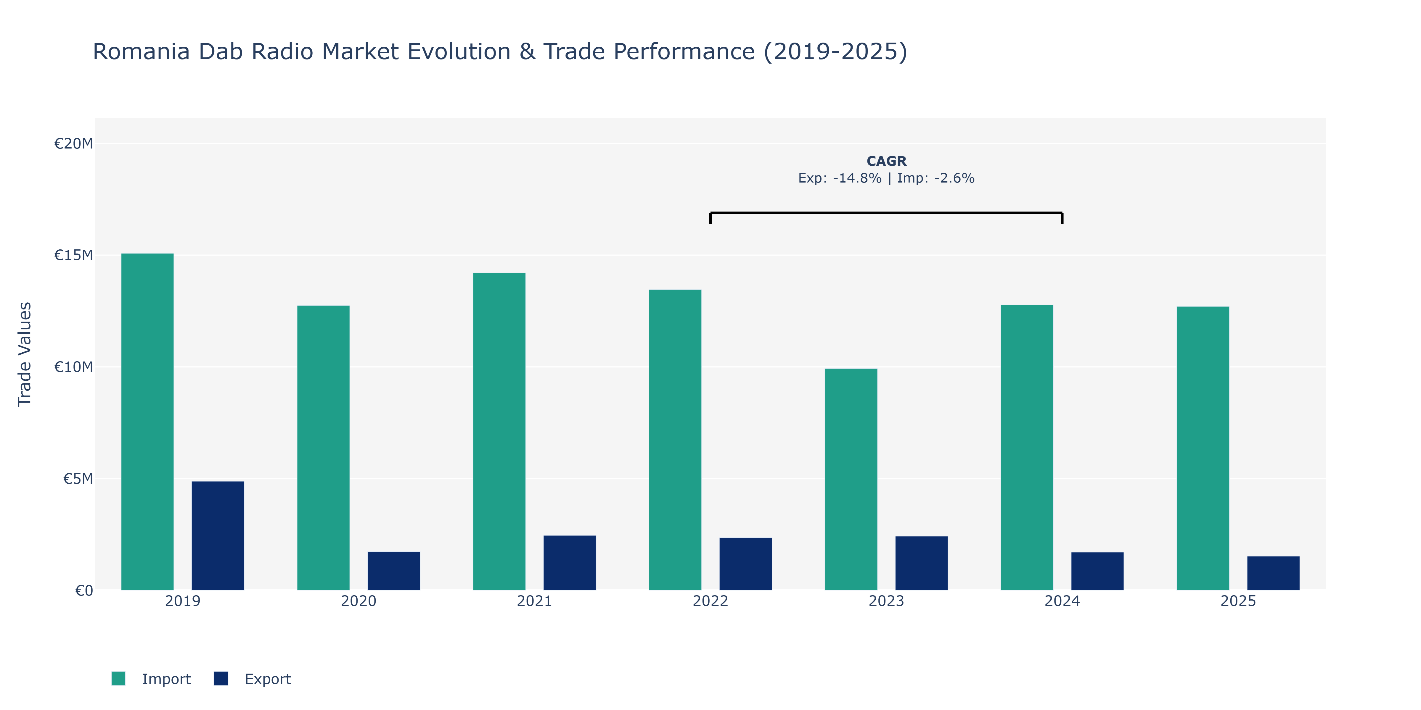 Romania Dab Radio Market: Production & Trade Performance (2019-2025)