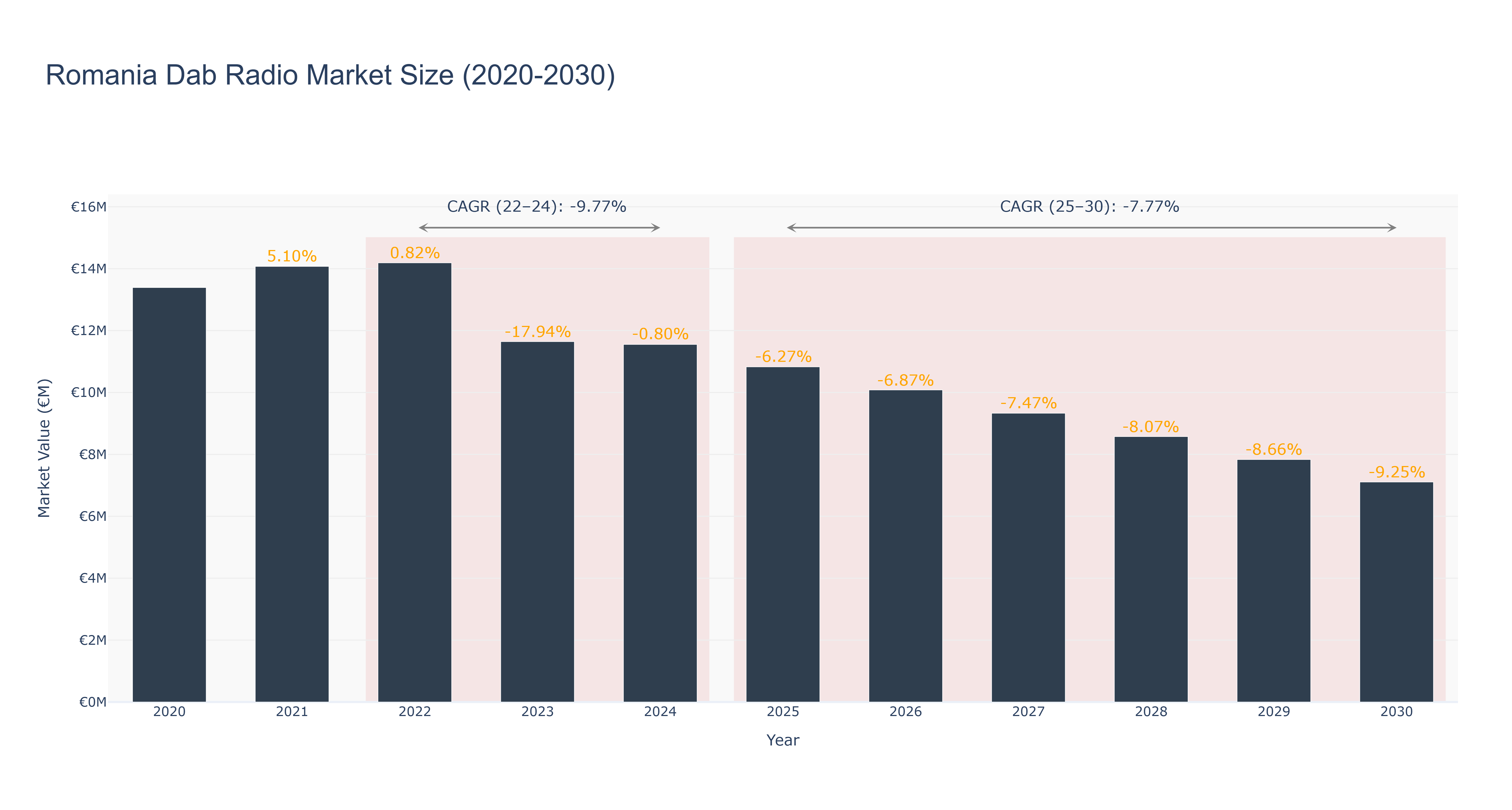Romania Dab Radio Market Size (2020-2030)