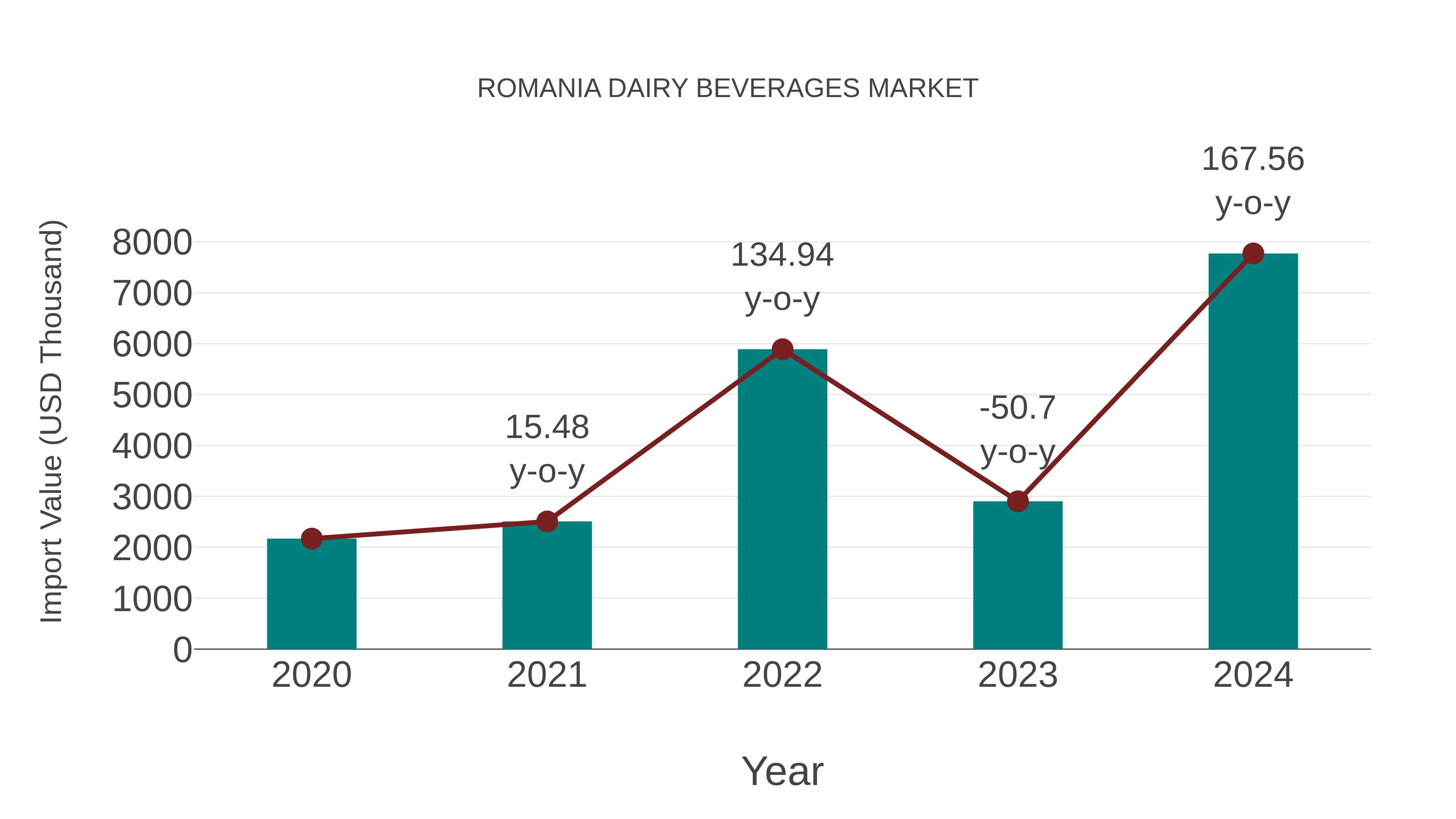  Romania Dairy Beverages Market: Import Trend Analysis