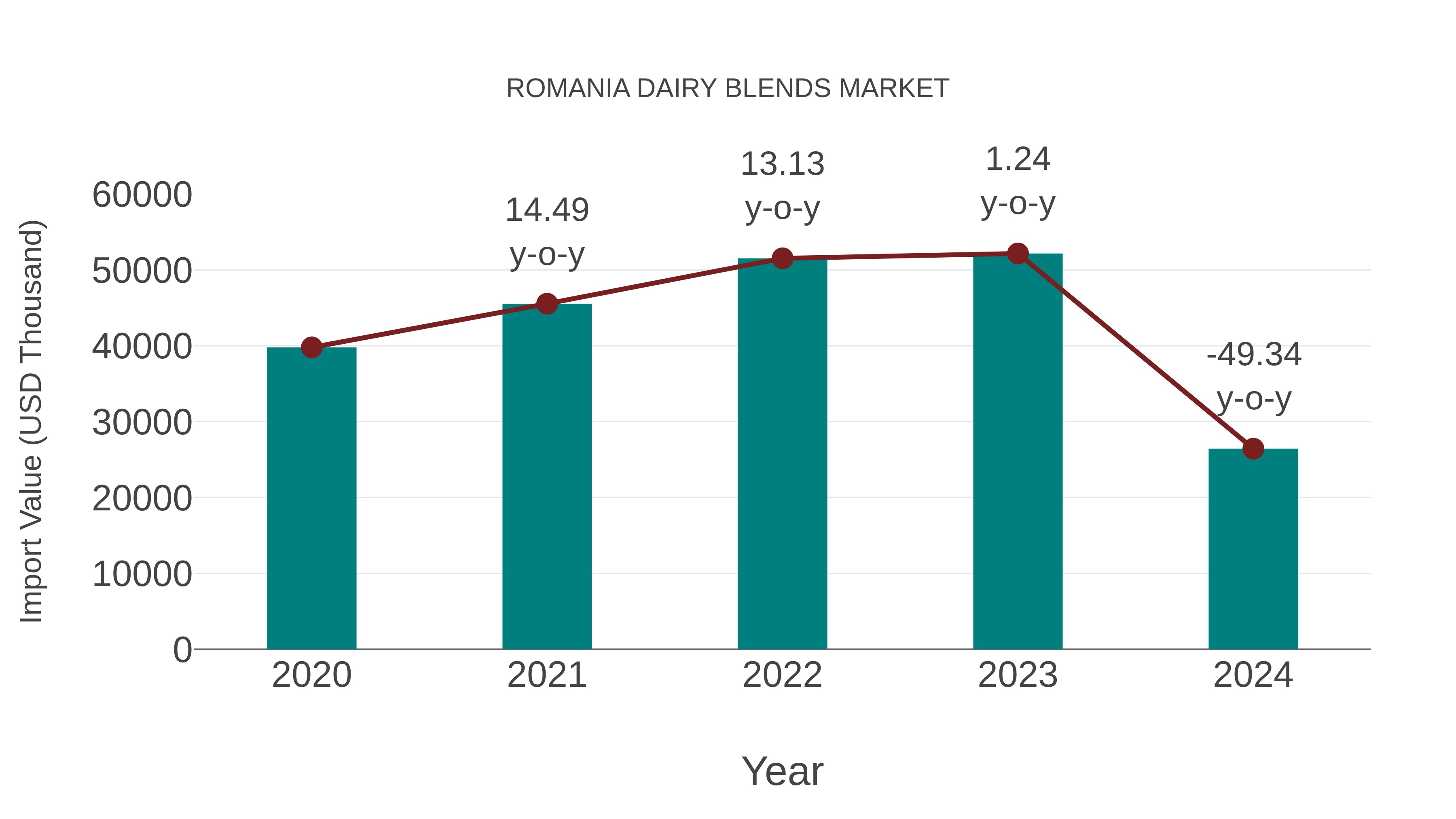  Romania Dairy Blends Market: Import Trend Analysis