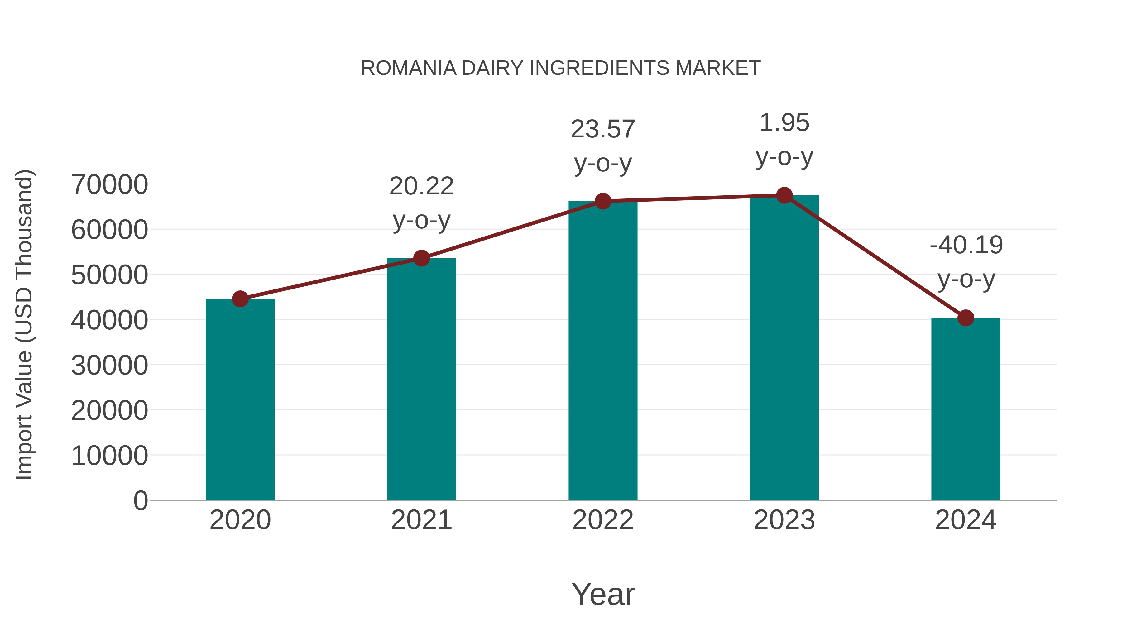 Romania Dairy Ingredients Market: Import Trend Analysis