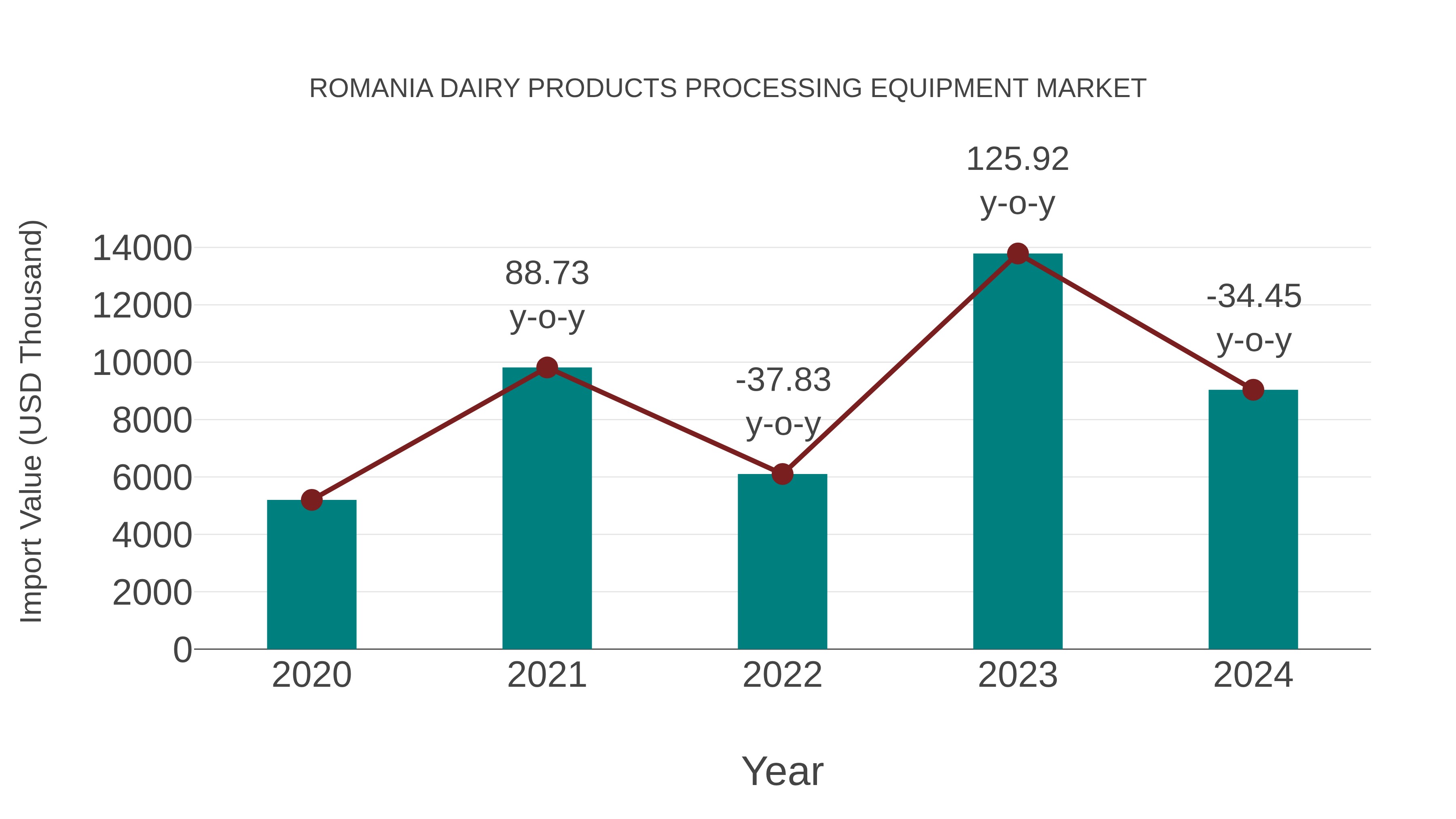  Romania Dairy Products Processing Equipment Market: Import Trend Analysis