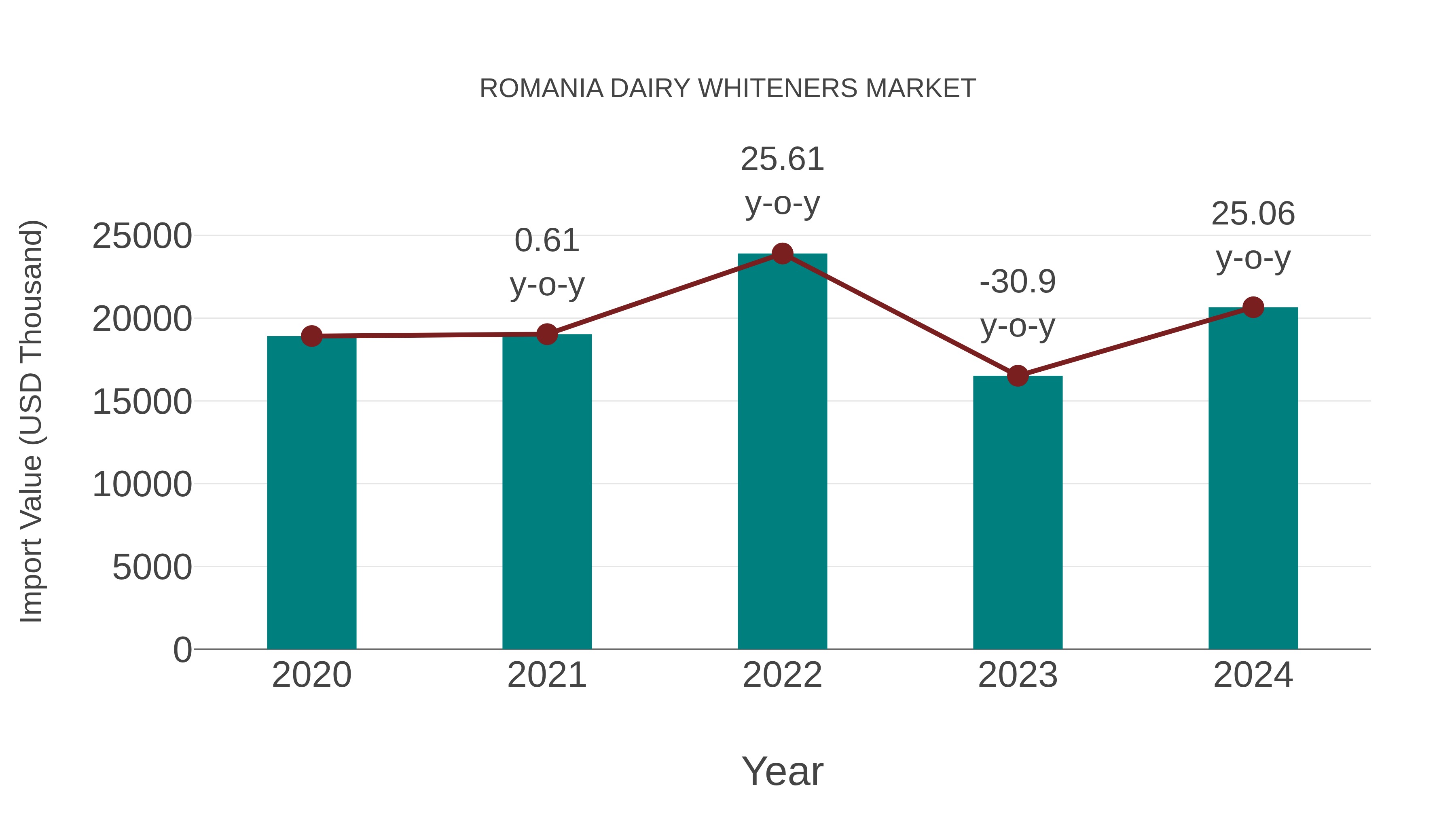  Romania Dairy Whiteners Market: Import Trend Analysis