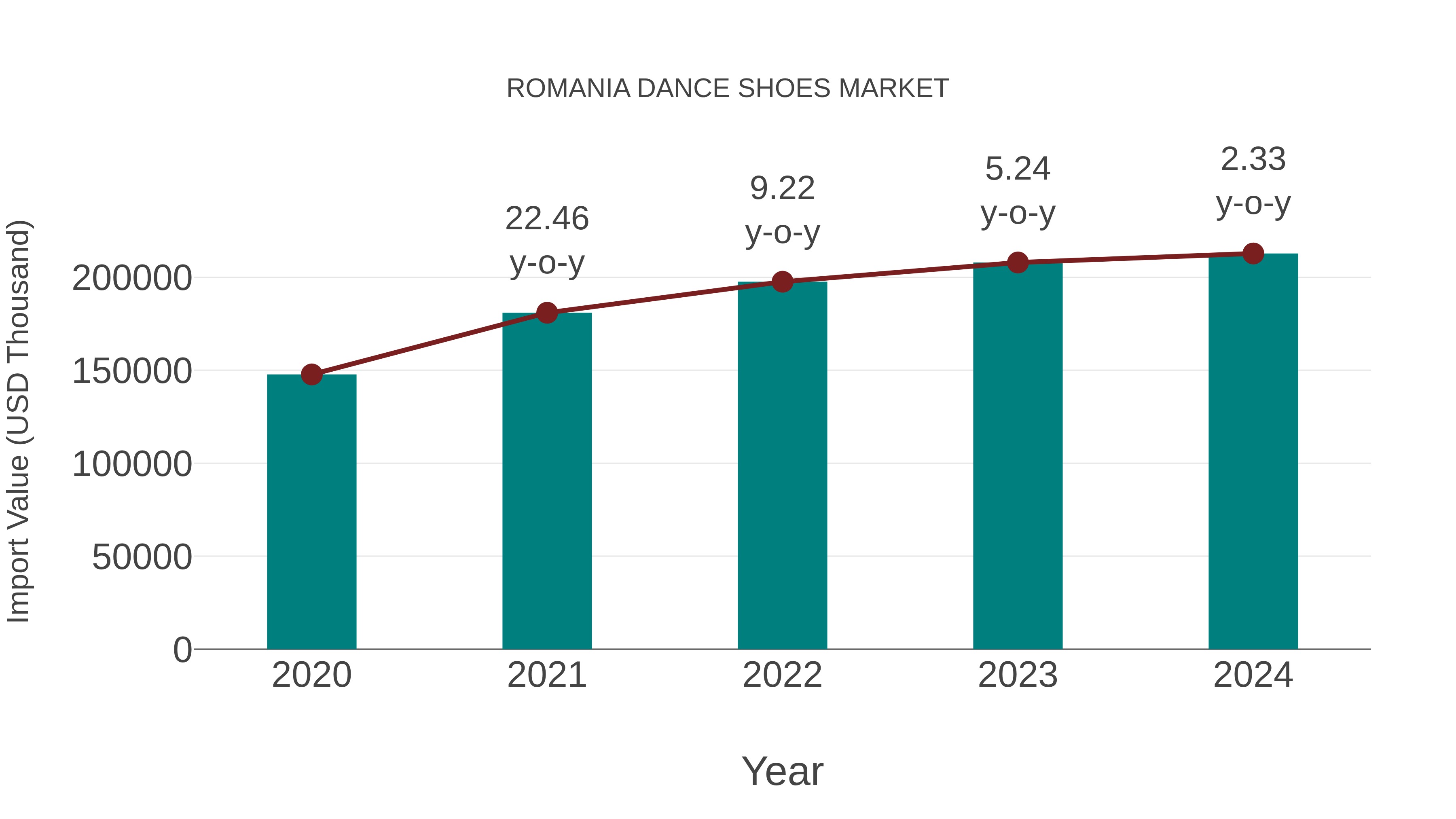 Romania Dance Shoes Market: Import Trend Analysis