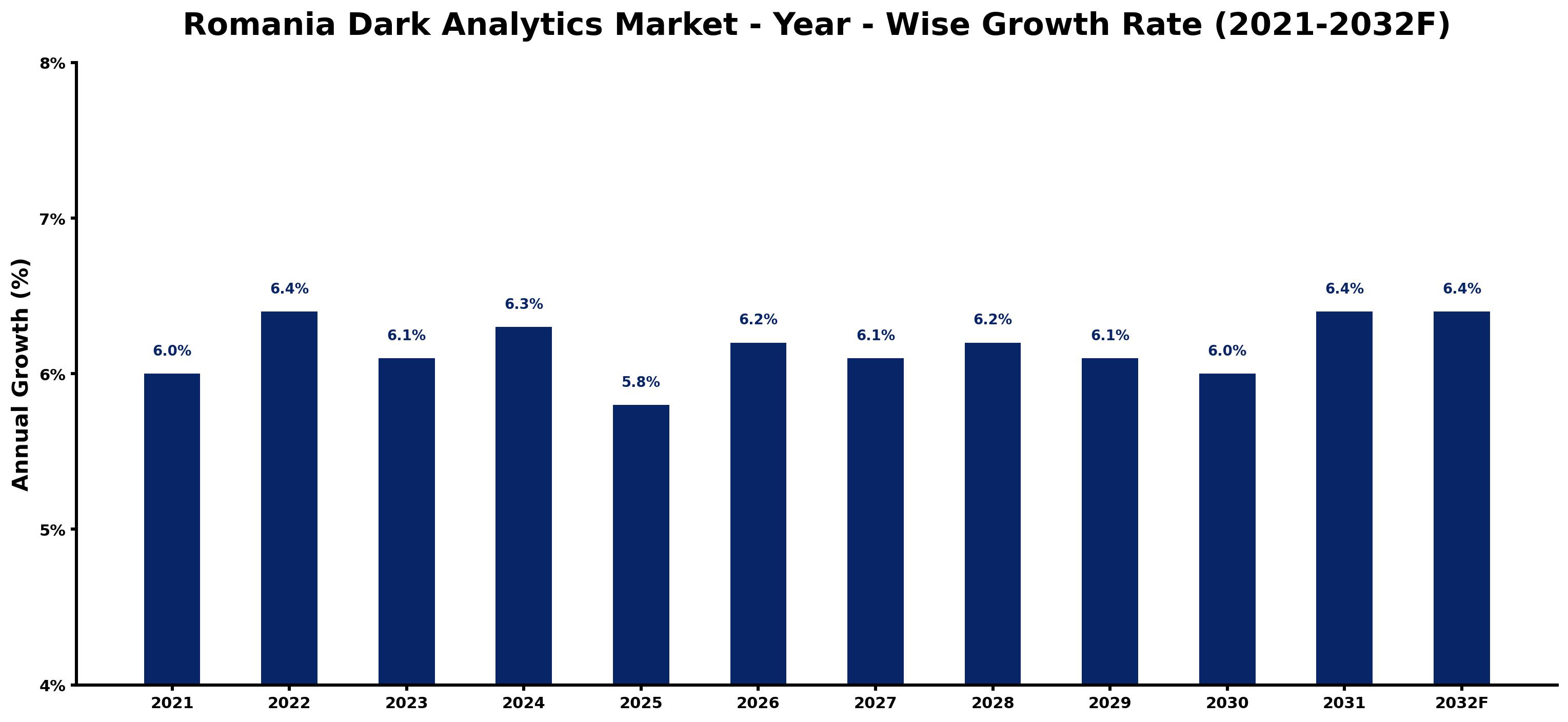 Romania Dark Analytics Market Year-wise Growth Rate and Key Drivers