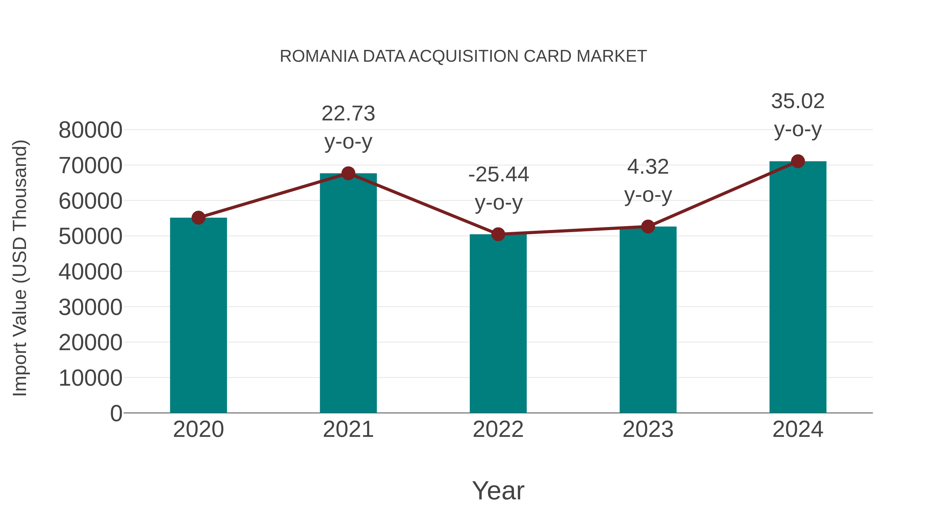  Romania Data Acquisition Card Market: Import Trend Analysis