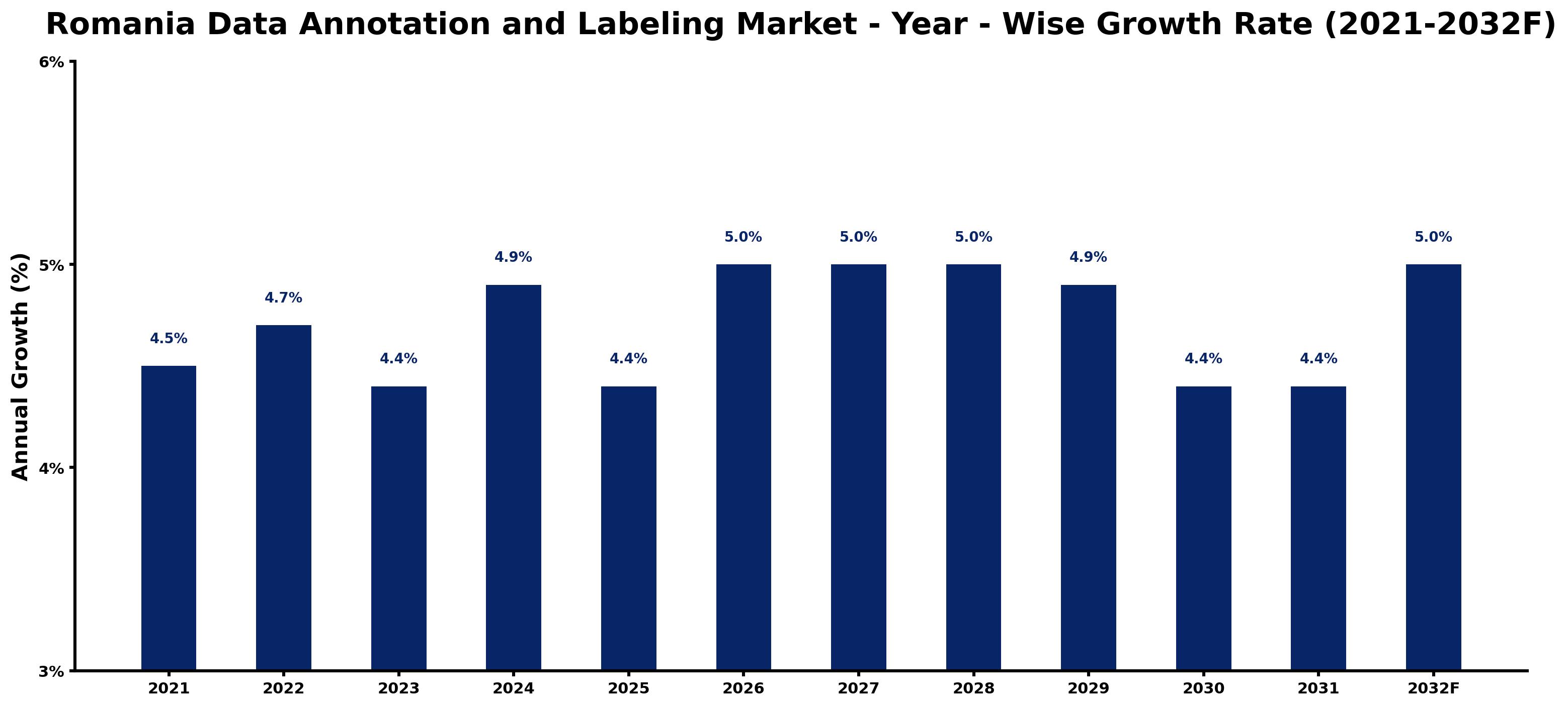 Romania Data Annotation and Labeling Market Year-wise Growth Rate and Key Drivers