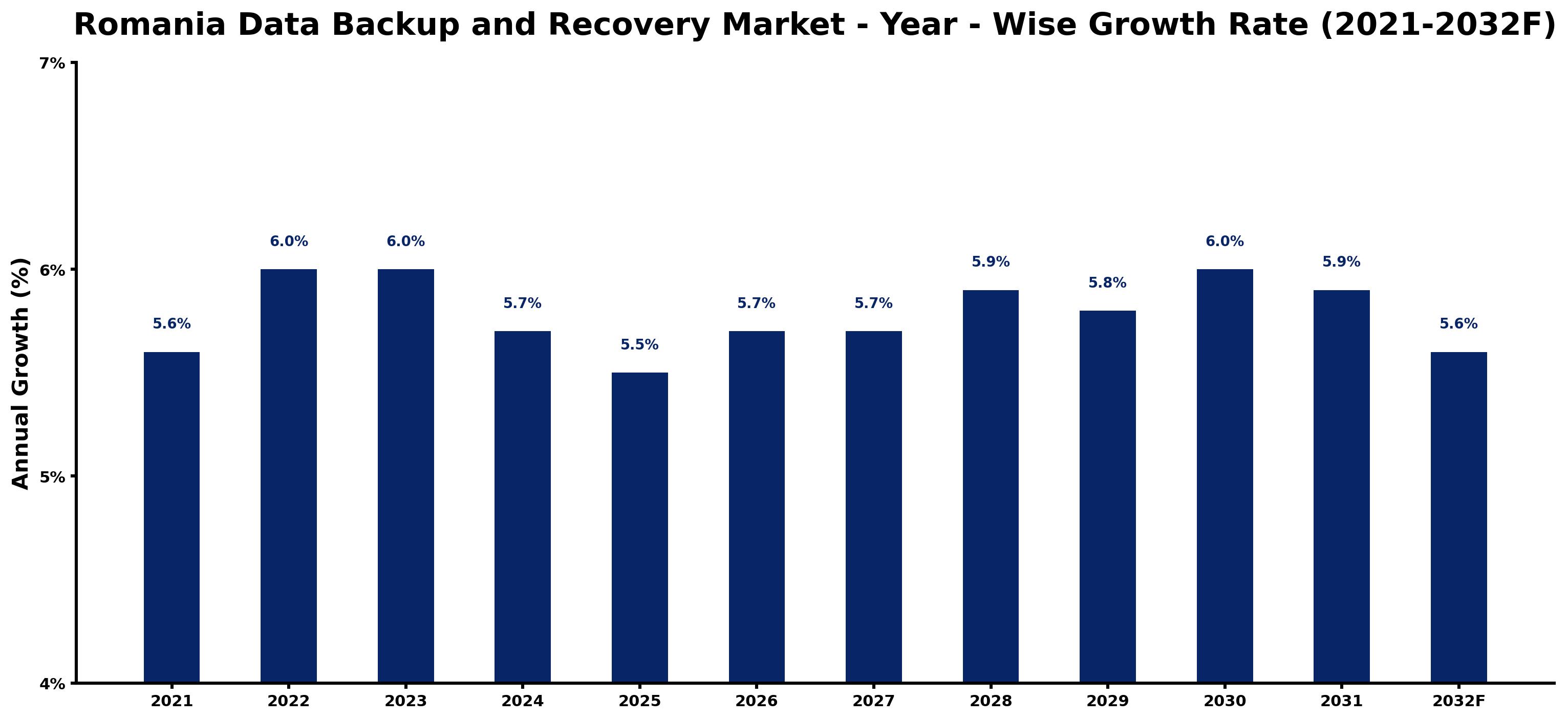 Romania Data Backup and Recovery Market Year-wise Growth Rate and Key Drivers