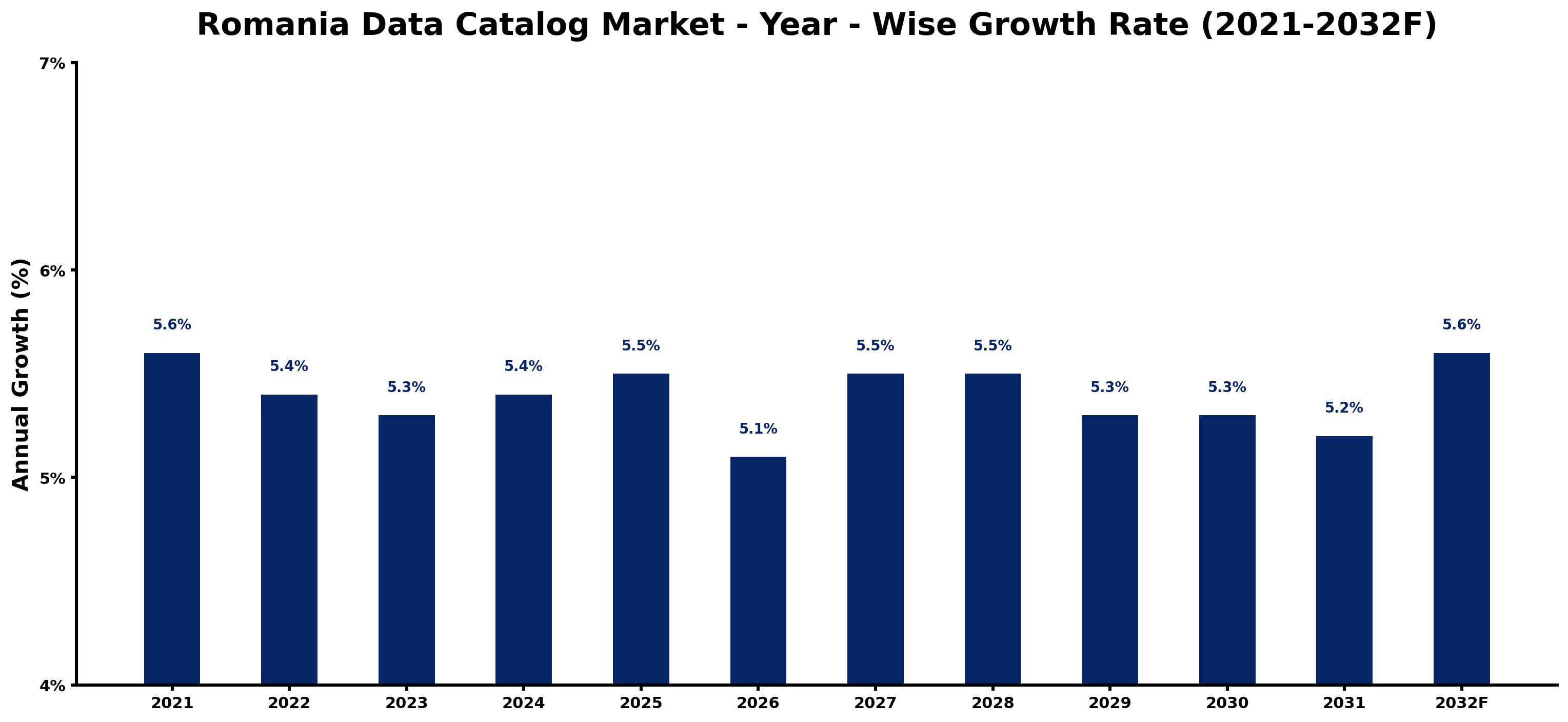 Romania Data Catalog Market Year-wise Growth Rate and Key Drivers