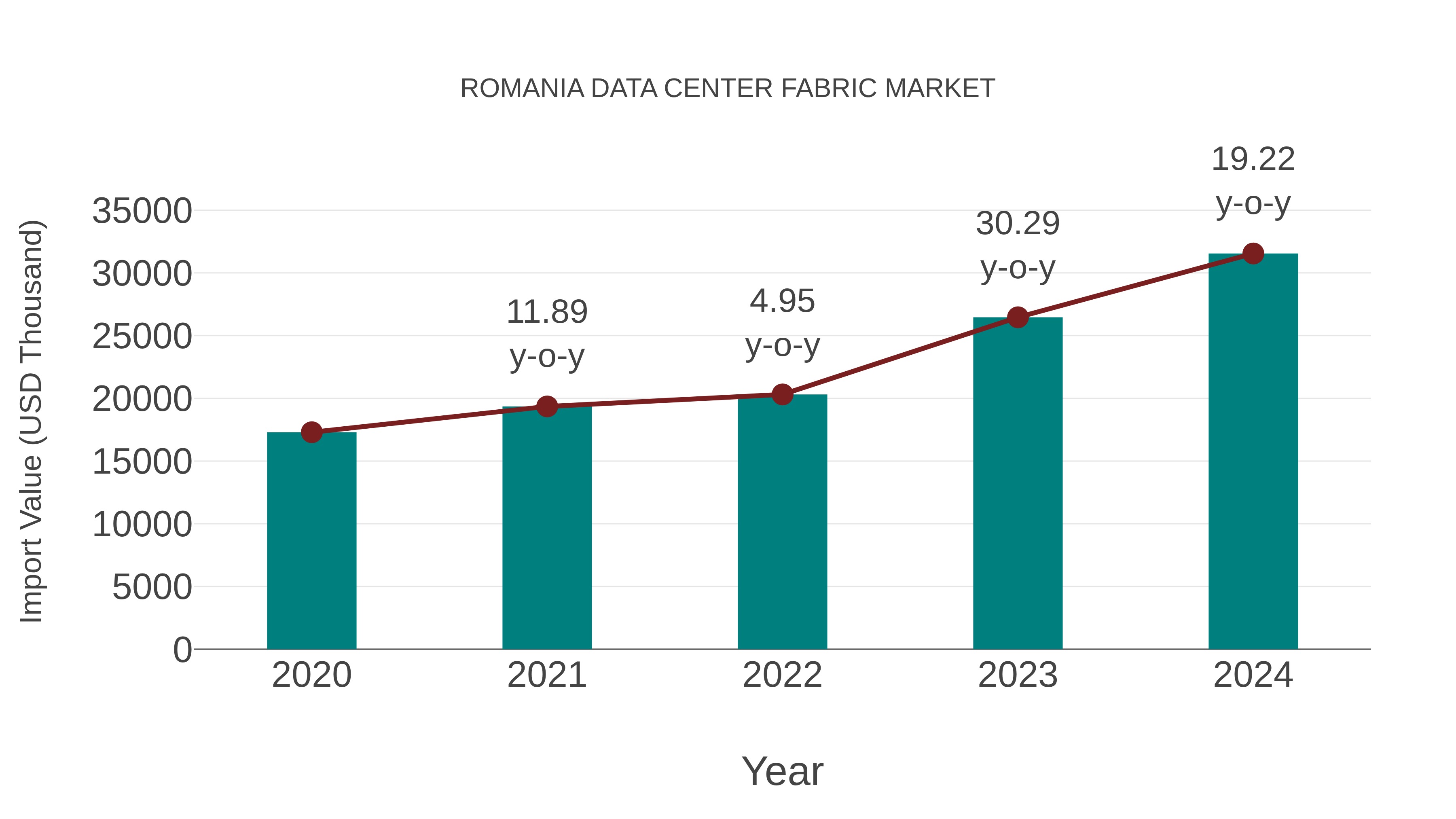  Romania Data Center Fabric Market: Import Trend Analysis