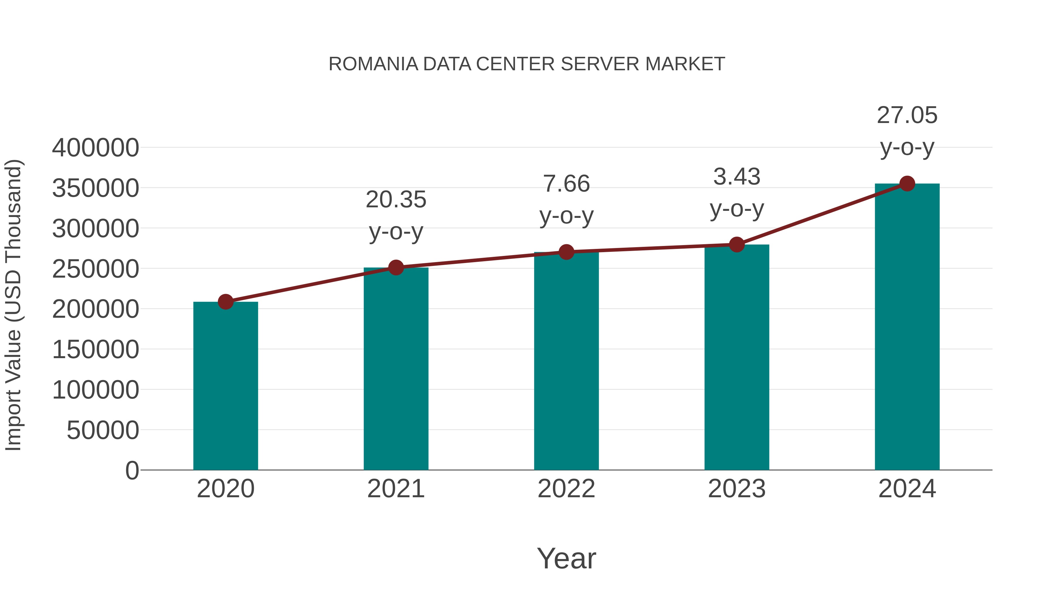  Romania Data Center Server Market: Import Trend Analysis