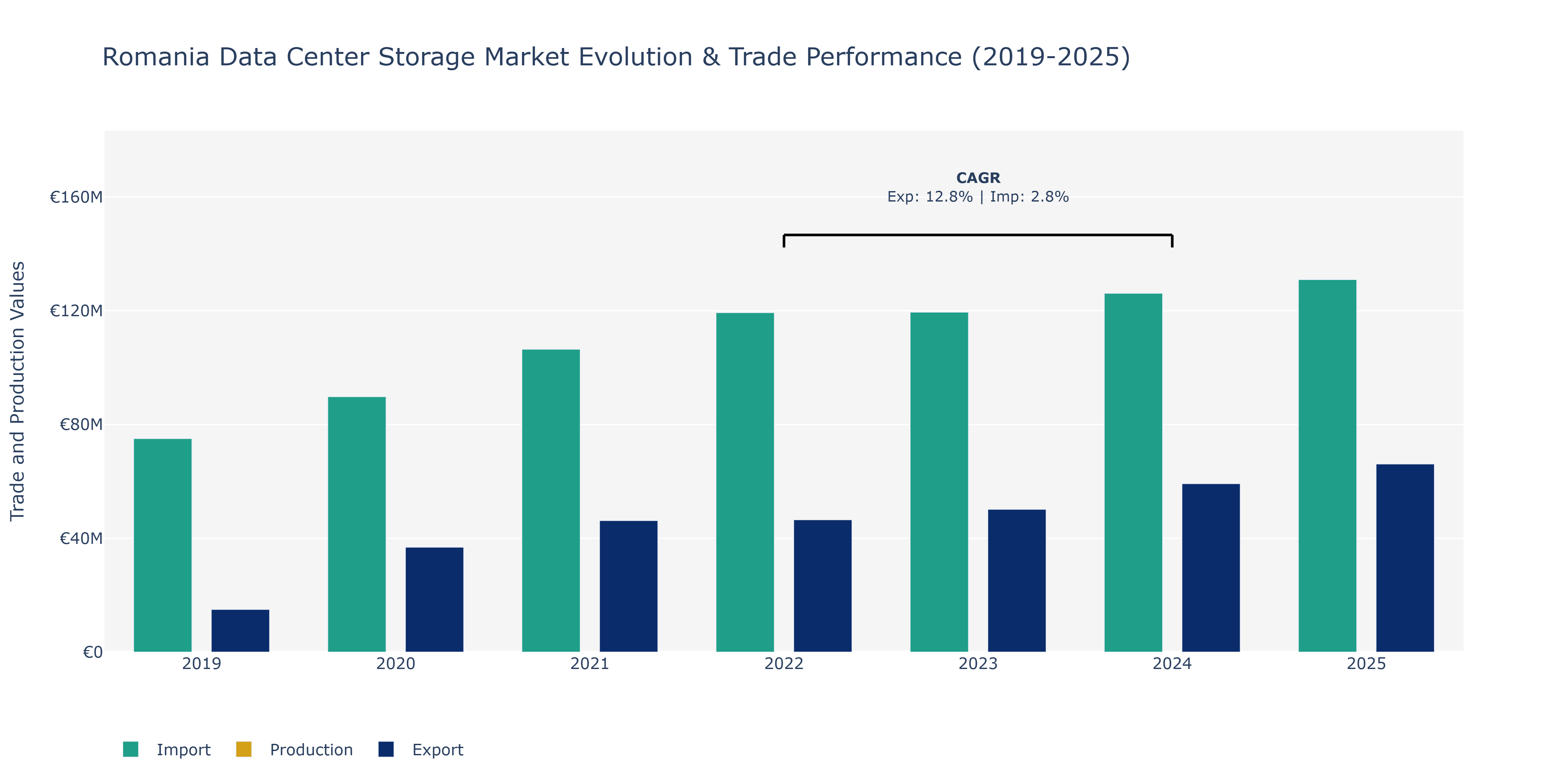 Romania Data Center Storage Market: Production & Trade Performance (2019-2025)