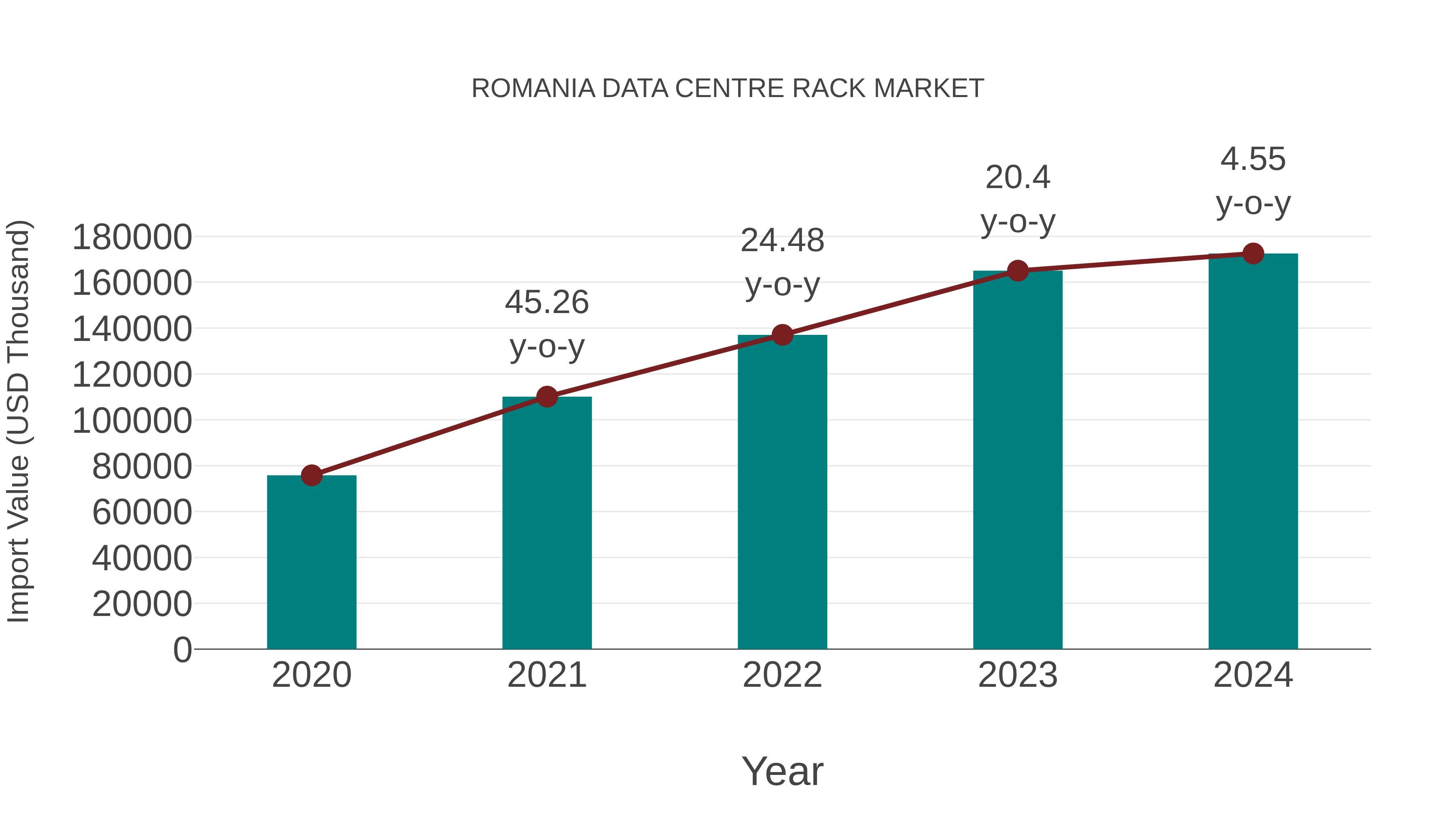  Romania Data Centre Rack Market: Import Trend Analysis