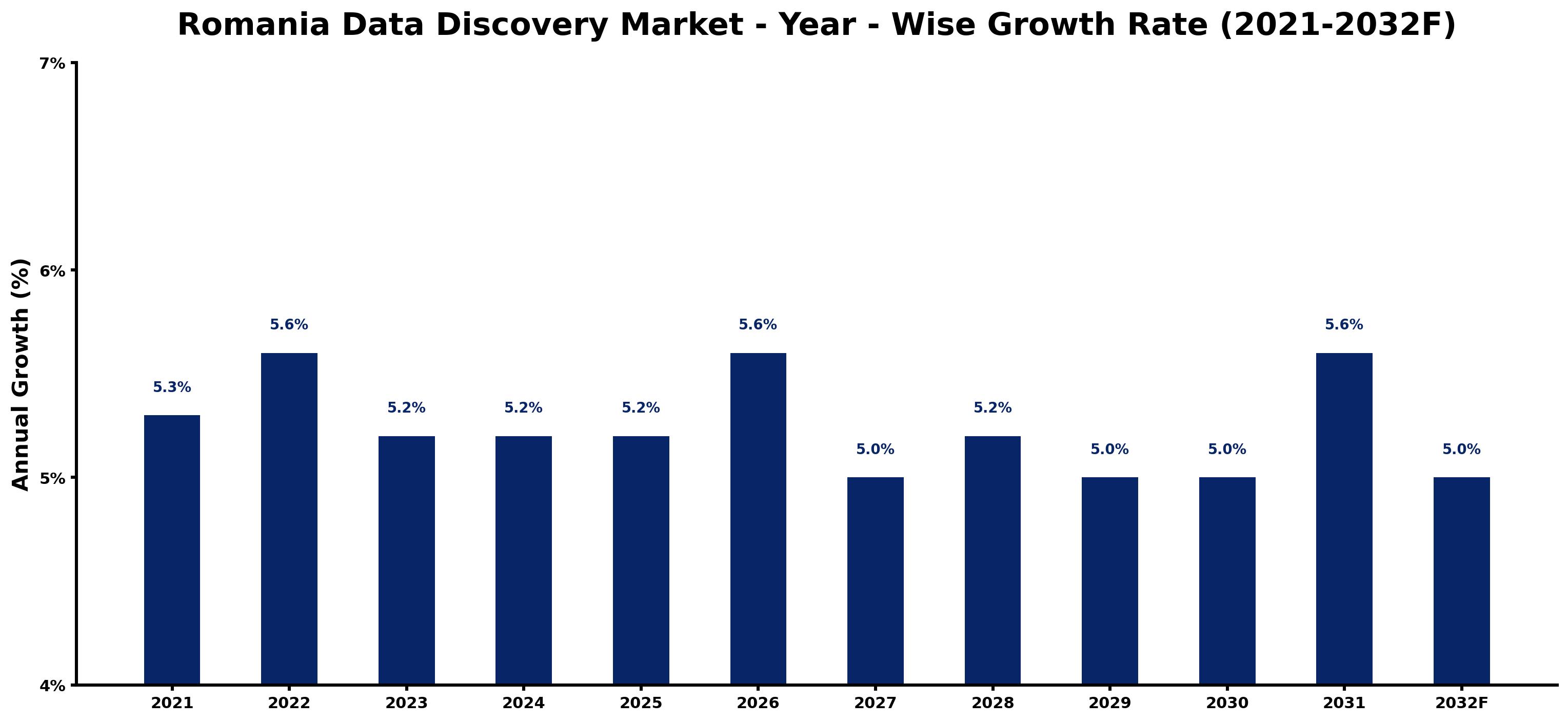 Romania Data Discovery Market Year-wise Growth Rate and Key Drivers