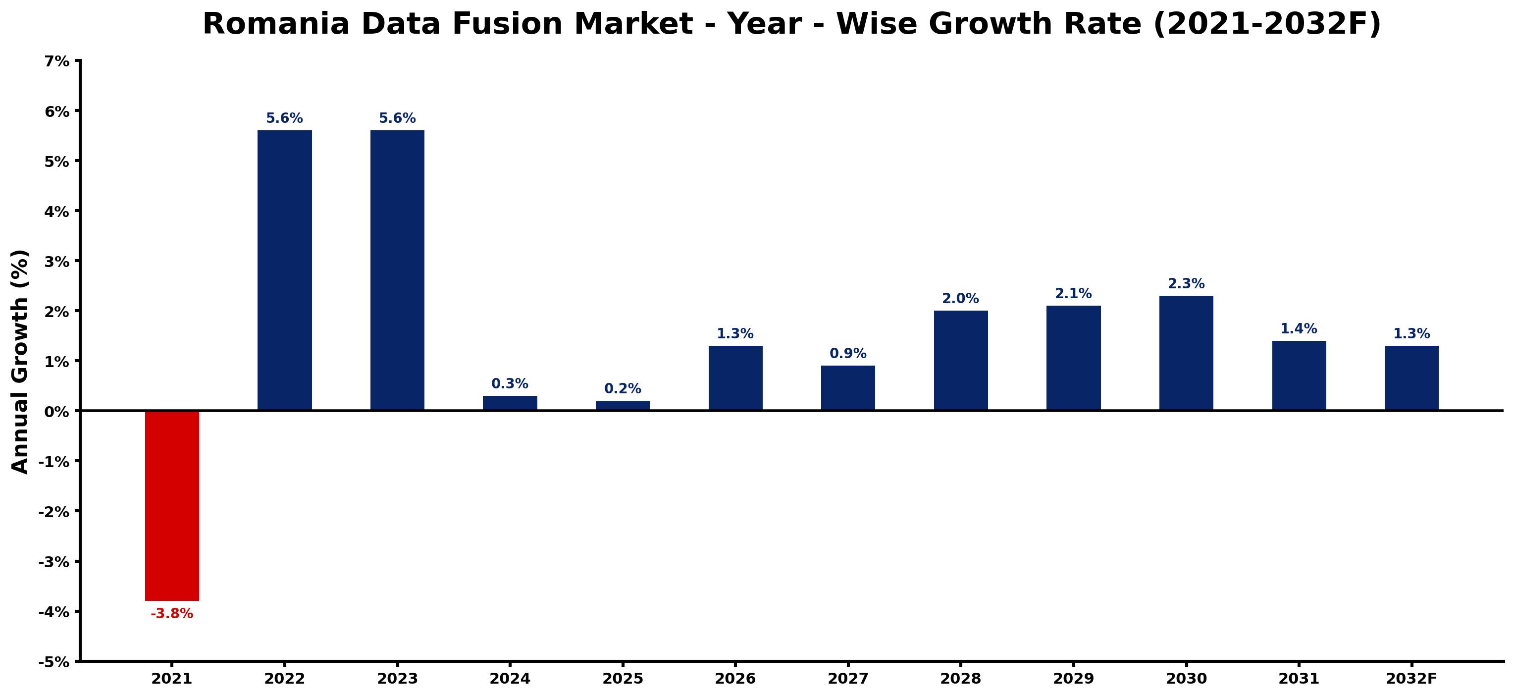 Romania Data Fusion Market Year-wise Growth Rate and Key Drivers