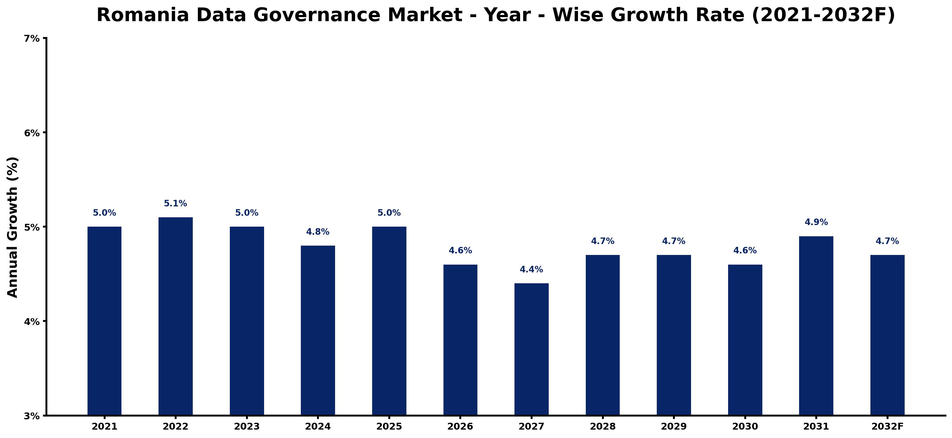 Romania Data Governance Market Year-wise Growth Rate and Key Drivers