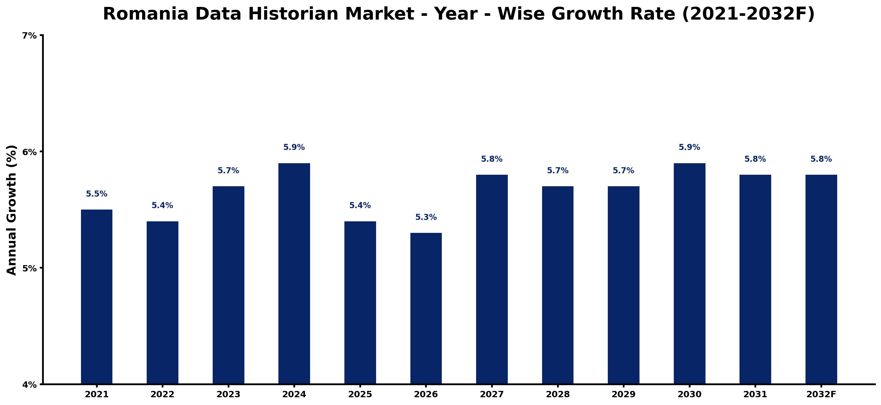 Romania Data Historian Market Year-wise Growth Rate and Key Drivers