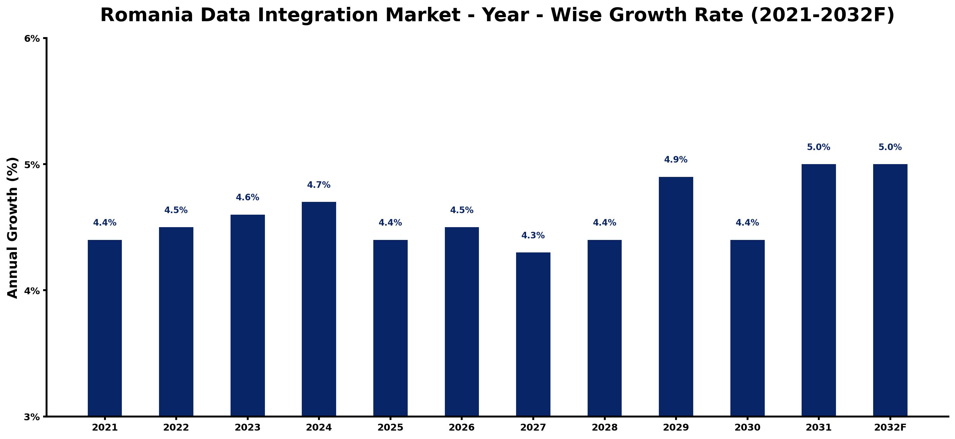 Romania Data Integration Market Year-wise Growth Rate and Key Drivers