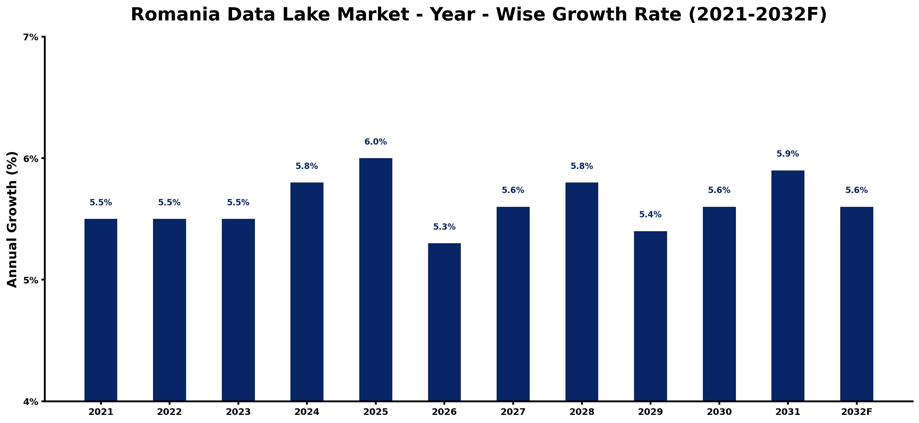 Romania Data Lake Market Year-wise Growth Rate and Key Drivers