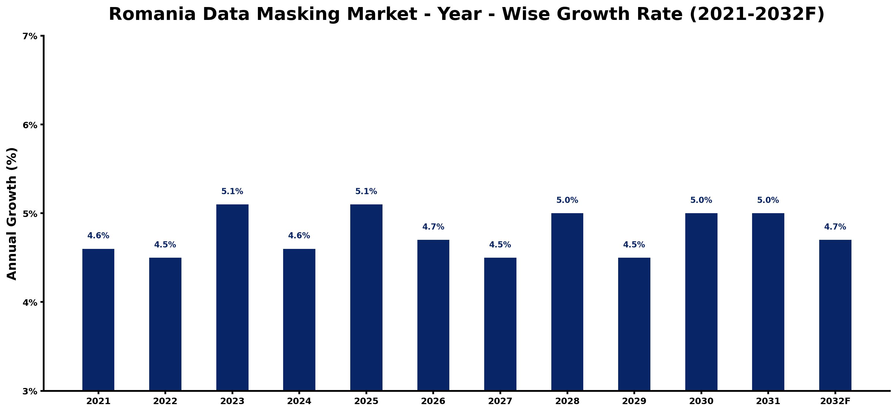 Romania Data Masking Market Year-wise Growth Rate and Key Drivers