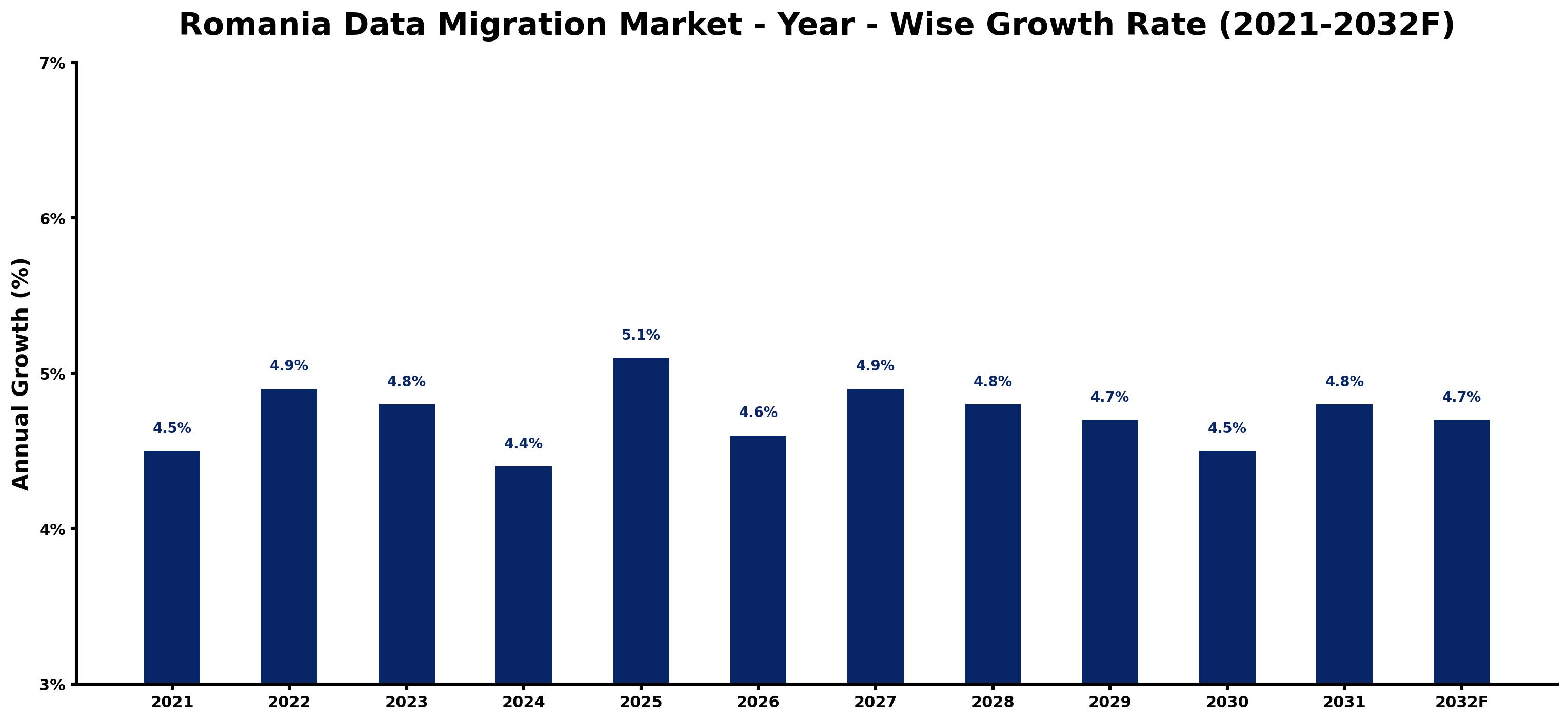 Romania Data Migration Market Year-wise Growth Rate and Key Drivers