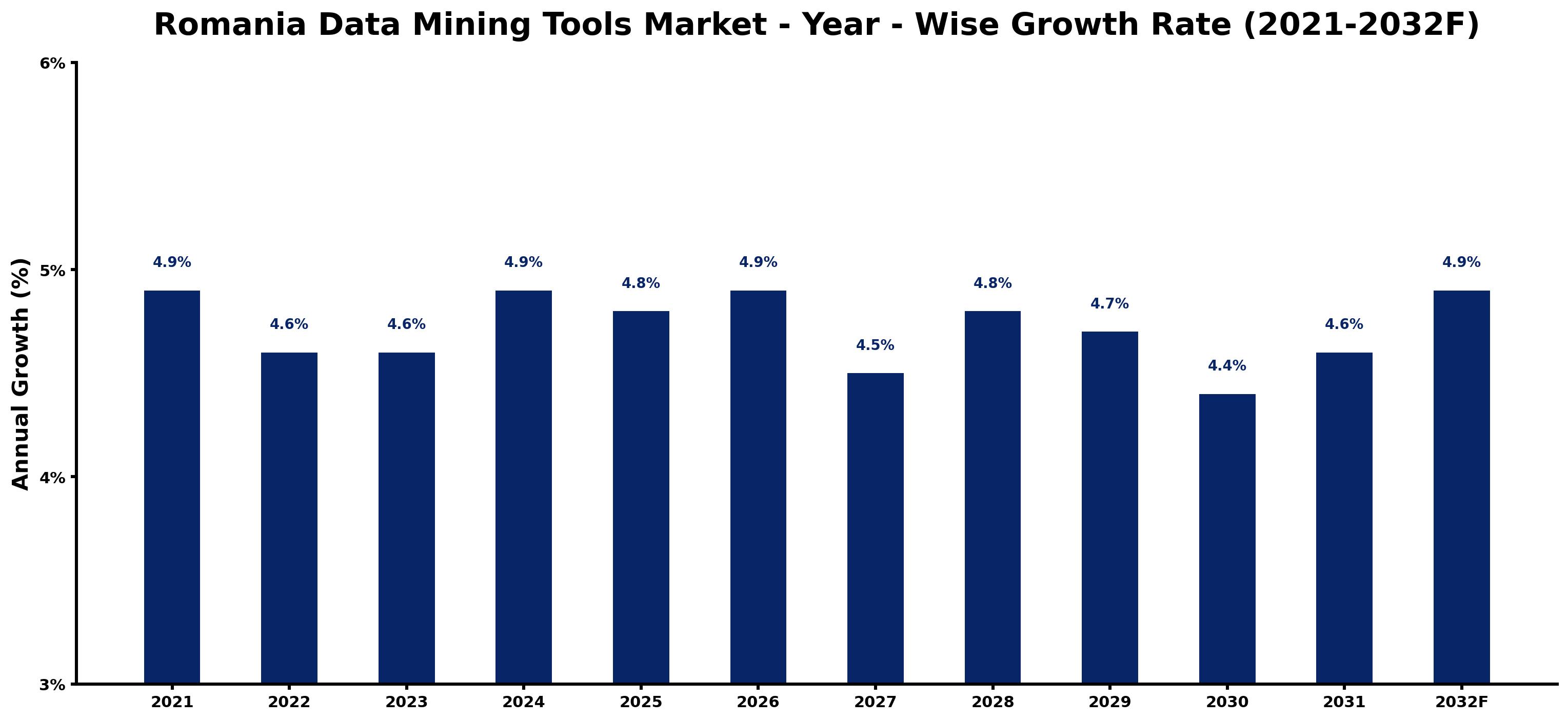 Romania Data Mining Tools Market Year-wise Growth Rate and Key Drivers