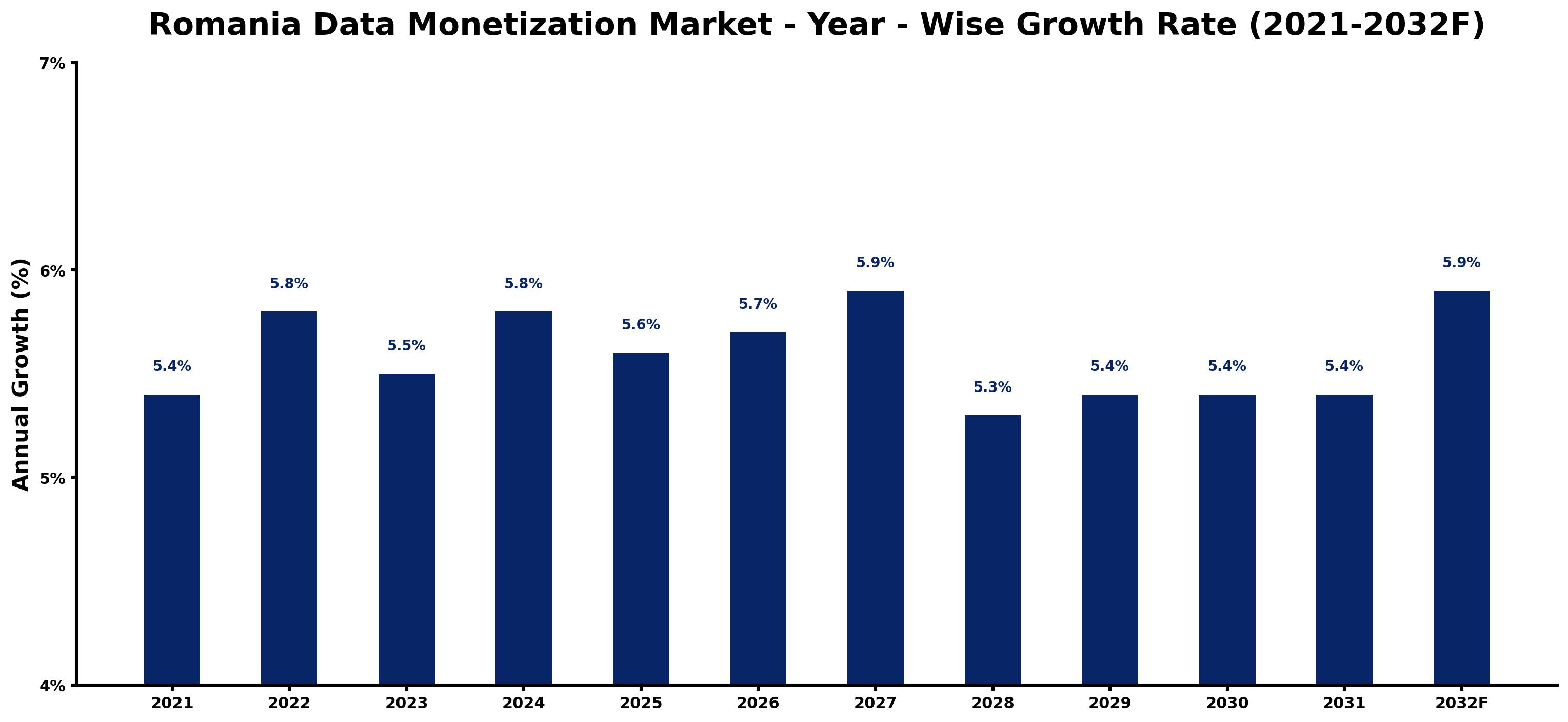 Romania Data Monetization Market Year-wise Growth Rate and Key Drivers