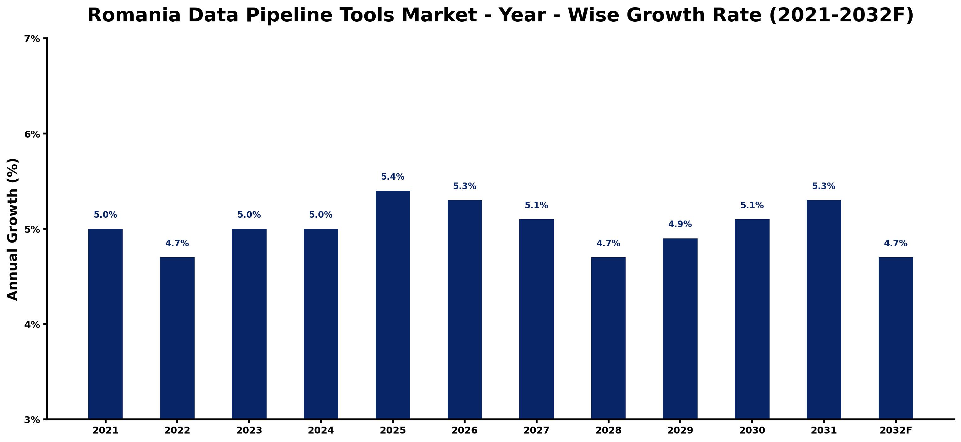Romania Data Pipeline Tools Market Year-wise Growth Rate and Key Drivers