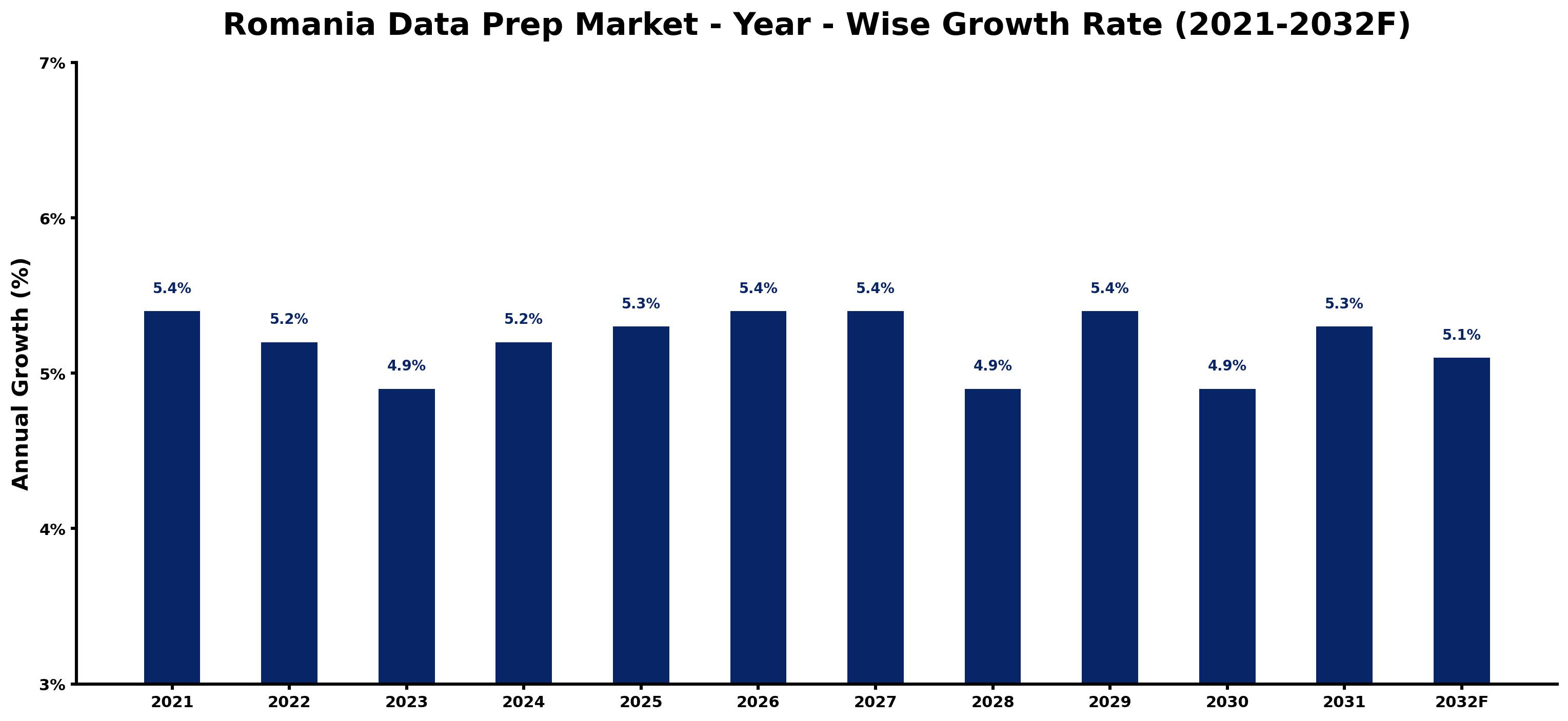 Romania Data Prep Market Year-wise Growth Rate and Key Drivers