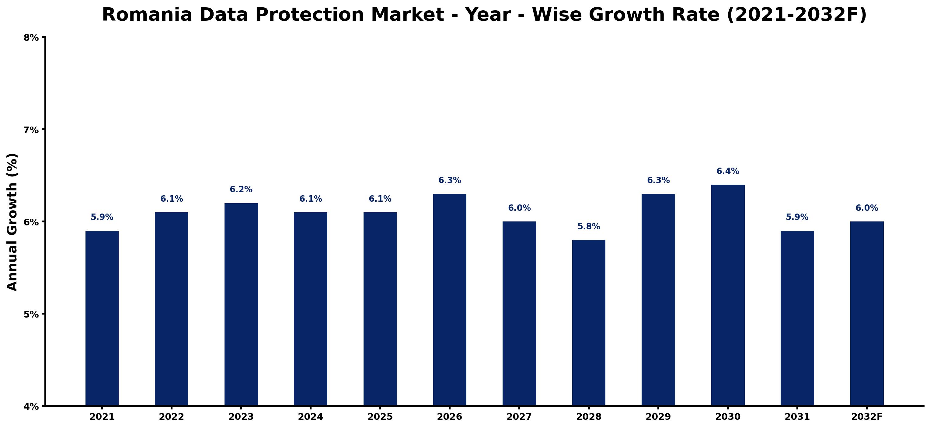 Romania Data Protection Market Year-wise Growth Rate and Key Drivers