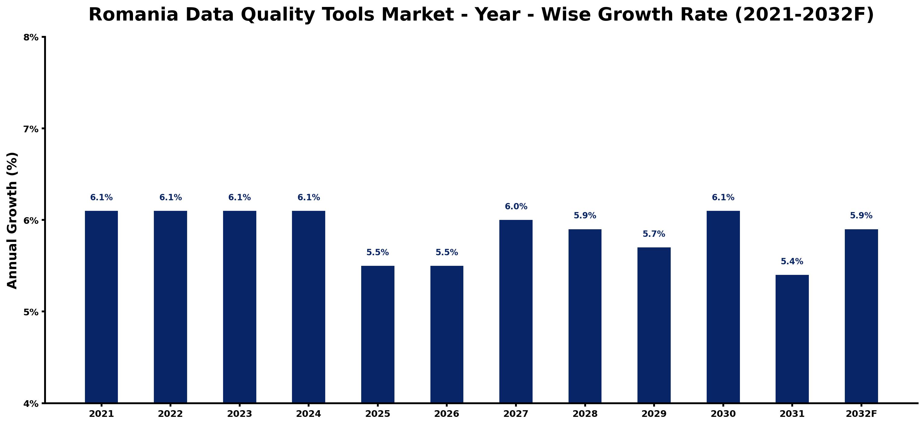 Romania Data Quality Tools Market Year-wise Growth Rate and Key Drivers