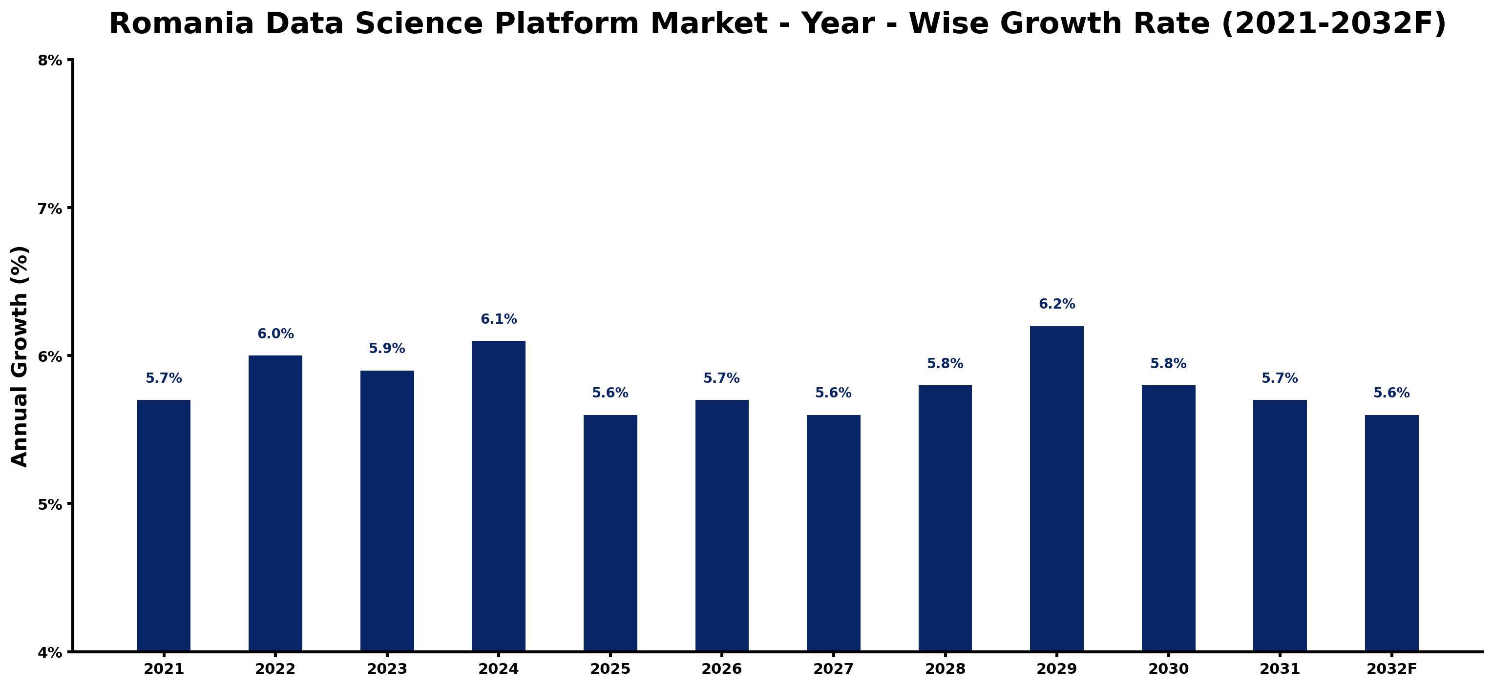 Romania Data Science Platform Market Year-wise Growth Rate and Key Drivers