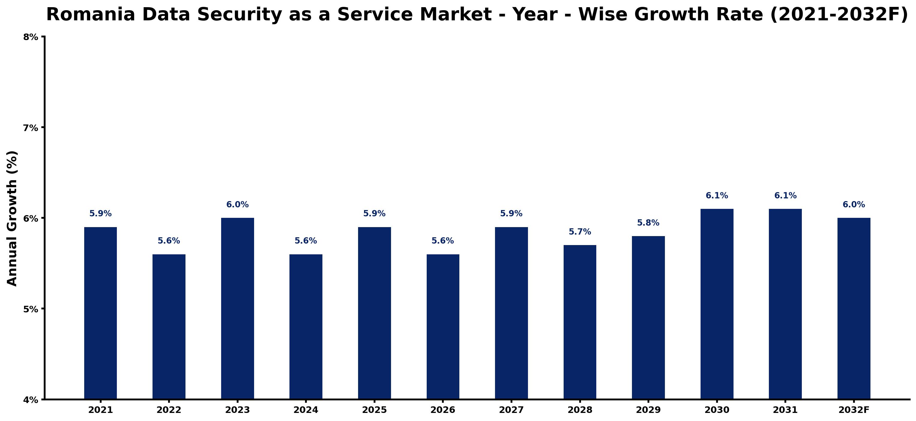 Romania Data Security as a Service Market Year-wise Growth Rate and Key Drivers