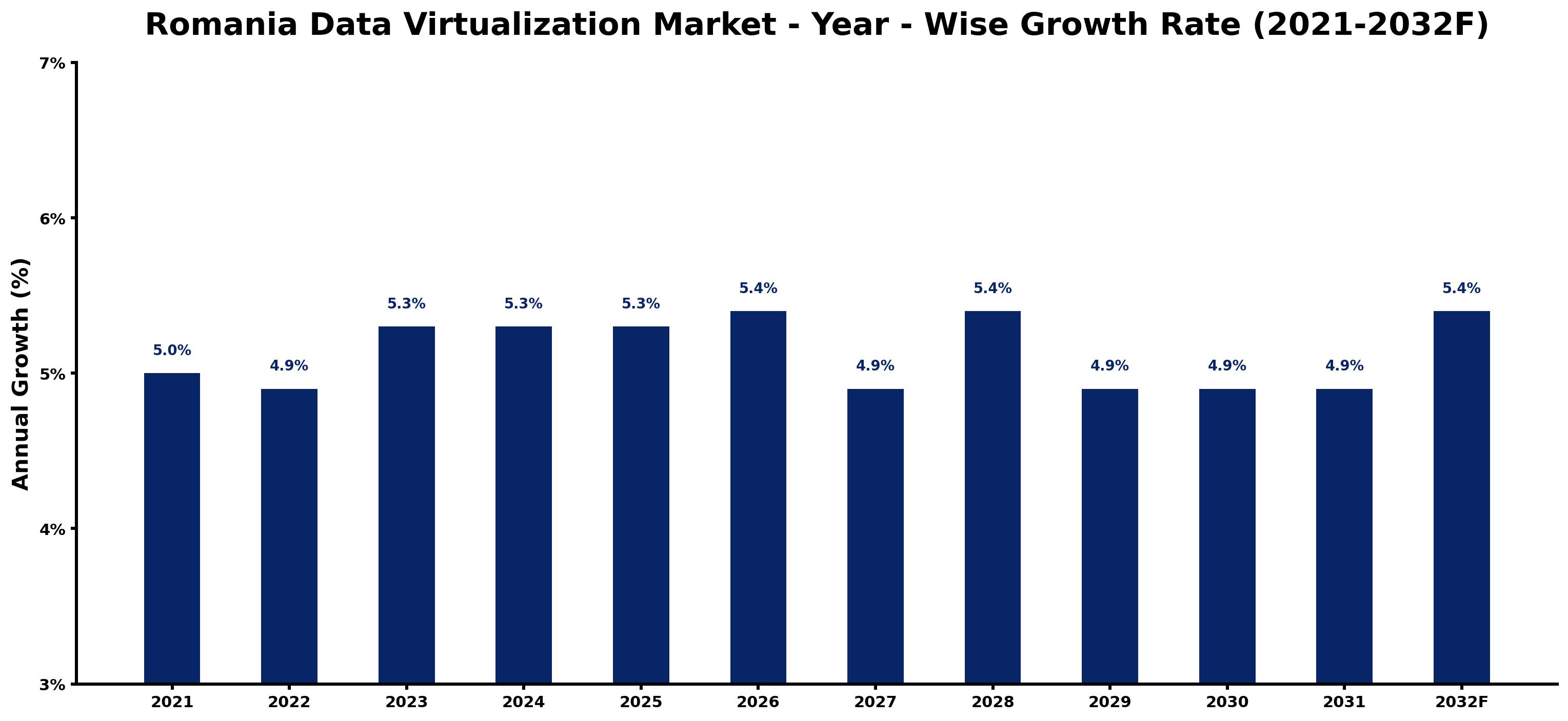 Romania Data Virtualization Market Year-wise Growth Rate and Key Drivers