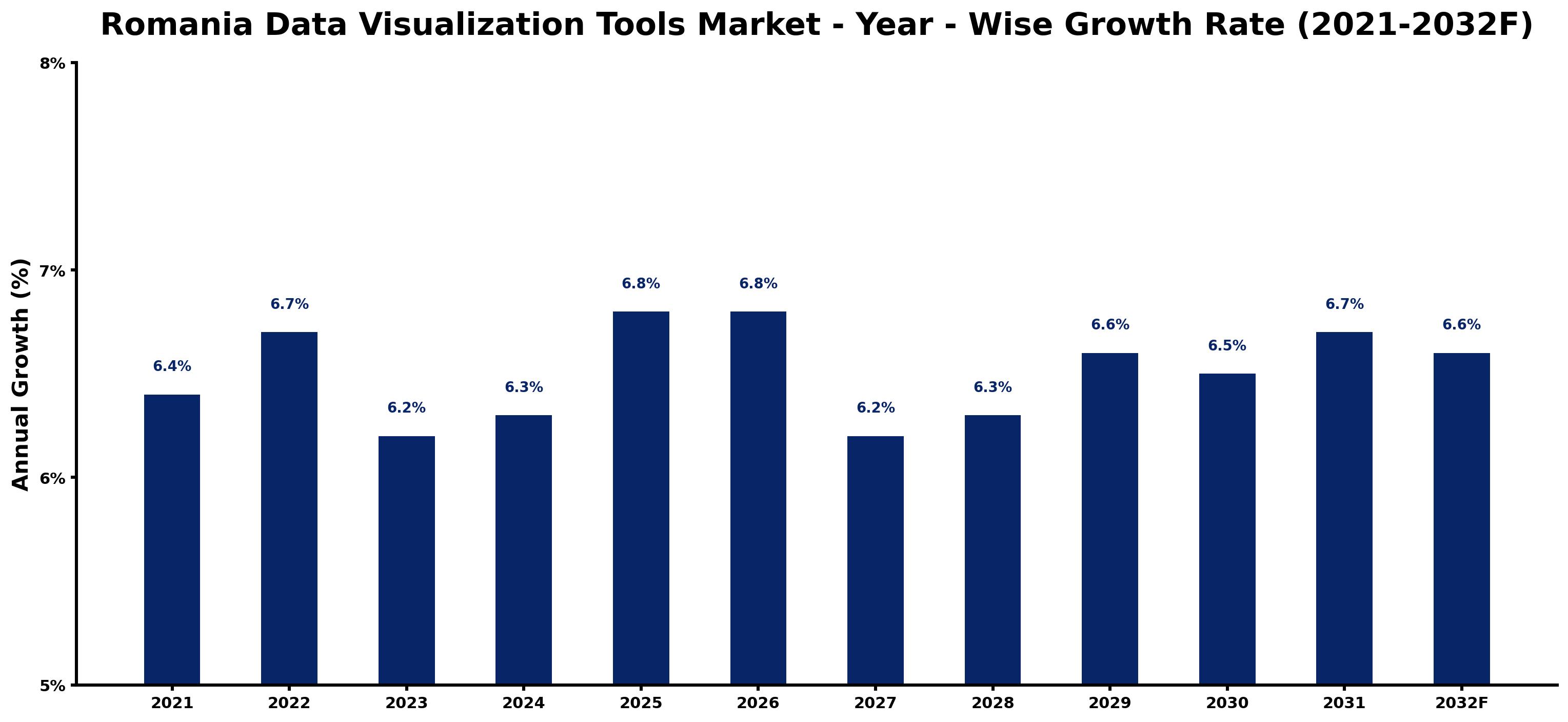 Romania Data Visualization Tools Market Year-wise Growth Rate and Key Drivers